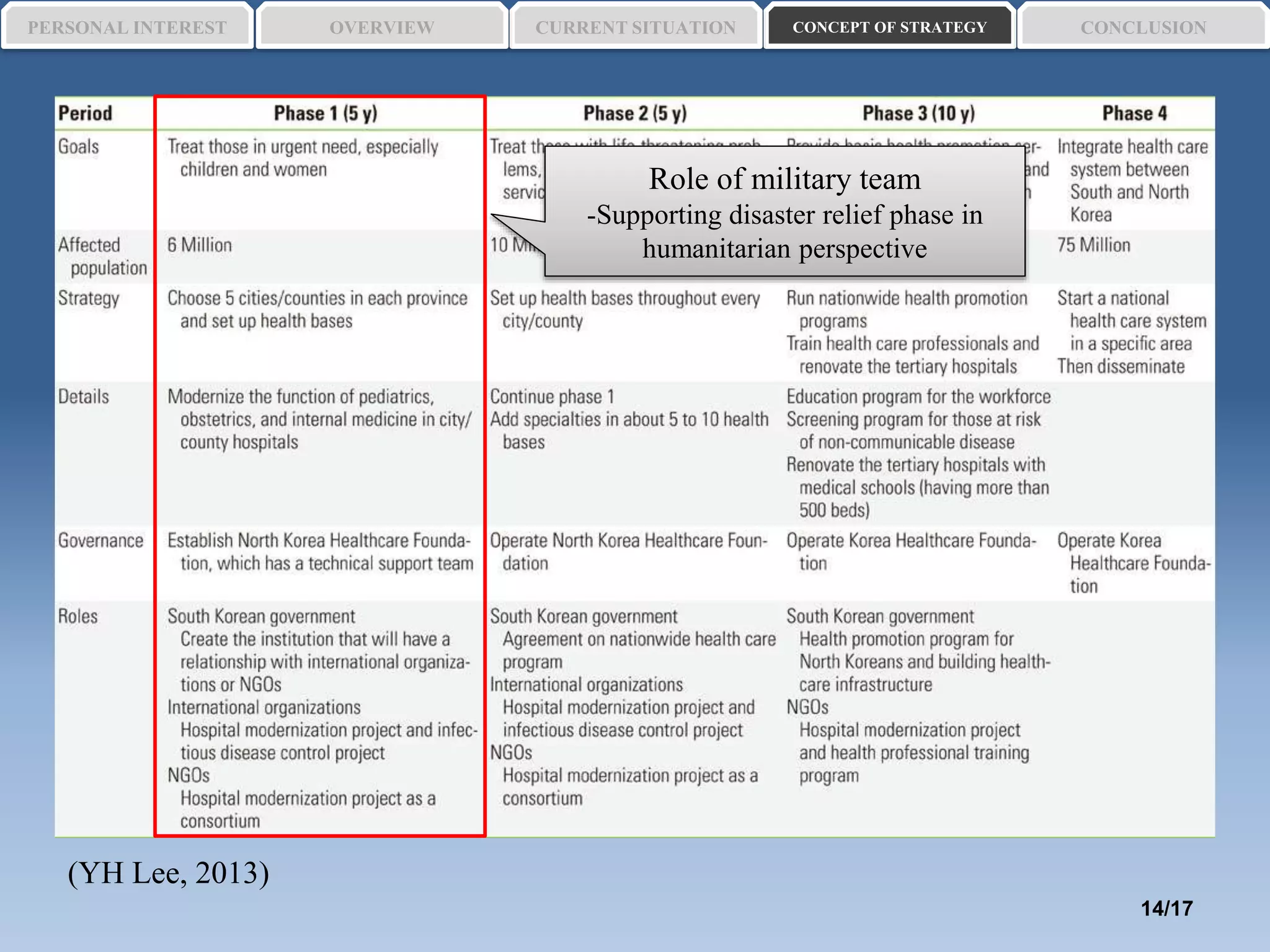 PERSONAL INTEREST CONCEPT OF STRATEGYCURRENT SITUATIONOVERVIEW CONCLUSION
(YH Lee, 2013)
Role of military team
-Supporting disaster relief phase in
humanitarian perspective
14/17
 
