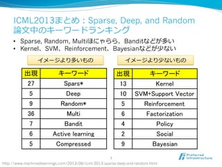 ICML2013まとめ：Sparse, Deep, and Random
論論⽂文中のキーワードランキング
7	
イメージより多いもの イメージより少ないもの
•  Sparse, Random, Multiほにゃらら、Banditなどが多い
•  Kernel、SVM、Reinforcement、Bayesianなどが少ない
http://www.machinedlearnings.com/2013/06/icml-2013-sparse-deep-and-random.html
 