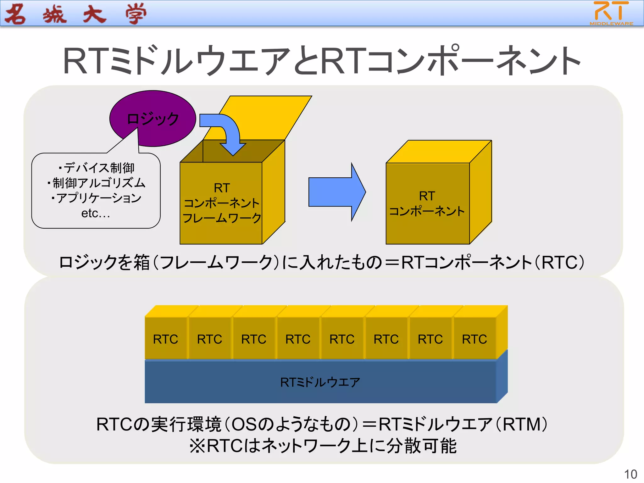 10
RTミドルウエアとRTコンポーネント
10
RT
コンポーネント
フレームワーク
RT
コンポーネント
ロジック
ロジックを箱（フレームワーク）に入れたもの＝RTコンポーネント（RTC）
RTミドルウエア
RTC RTC RTC RTC RTC RTC RTC RTC
RTCの実行環境（OSのようなもの）＝RTミドルウエア（RTM）
※RTCはネットワーク上に分散可能
・デバイス制御
・制御アルゴリズム
・アプリケーション
etc…
 
