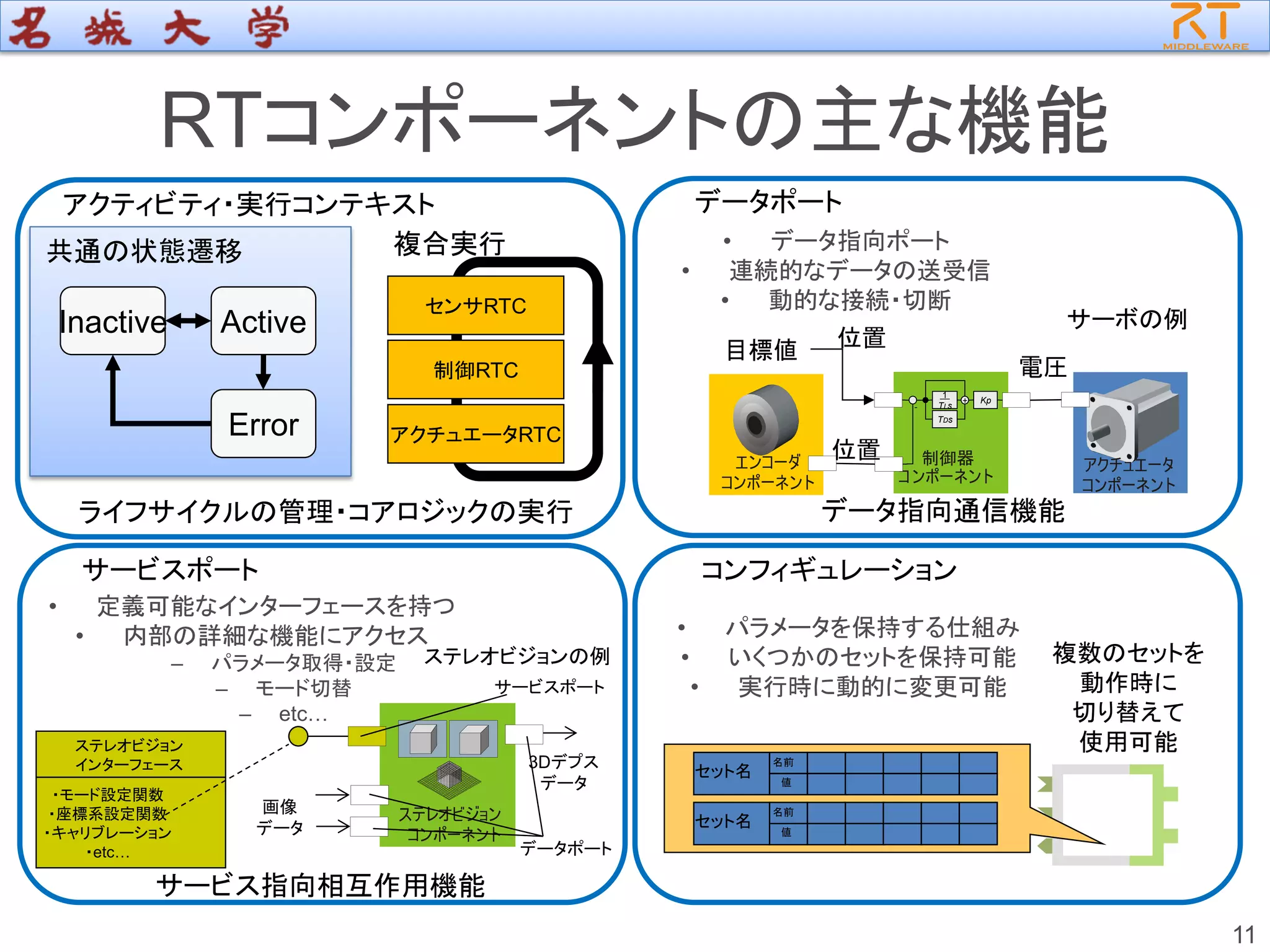 RTコンポーネントの主な機能
11
Inactive Active
Error
アクティビティ・実行コンテキスト
ライフサイクルの管理・コアロジックの実行
共通の状態遷移
センサRTC
複合実行
制御RTC
アクチュエータRTC
エンコーダ
コンポーネント
アクチュエータ
コンポーネント
制御器
ンポーネントコ
1
TI s
TDs
Kp+
-
目標値 位置
位置
電圧
データポート
• データ指向ポート
• 連続的なデータの送受信
• 動的な接続・切断
データ指向通信機能
サーボの例
• 定義可能なインターフェースを持つ
• 内部の詳細な機能にアクセス
– パラメータ取得・設定
– モード切替
– etc…
サービスポート
画像
データ
3Dデプス
データ
ステレオビジョンの例
ステレオビジョン
インターフェース
・モード設定関数
・座標系設定関数
・キャリブレーション
・etc…
サービスポート
ステレオビジョン
コンポーネント
データポート
サービス指向相互作用機能
名前
値
セット名
名前
値
セット名
複数のセットを
動作時に
切り替えて
使用可能
コンフィギュレーション
• パラメータを保持する仕組み
• いくつかのセットを保持可能
• 実行時に動的に変更可能
 