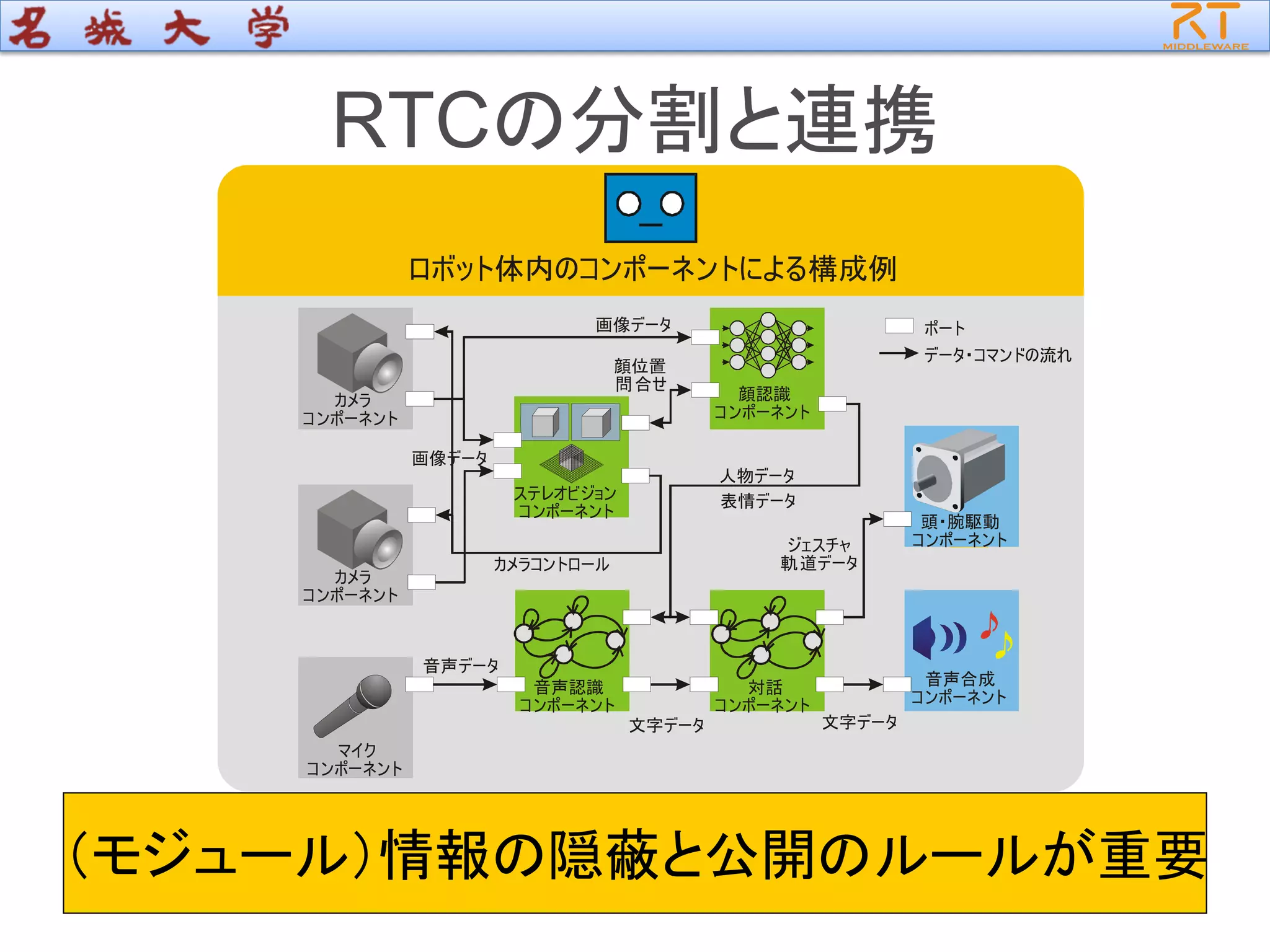 RTCの分割と連携
（モジュール）情報の隠蔽と公開のルールが重要
音声合成
ンポーネントコ
カメラ
ンポーネントコ
カメラ
ンポーネントコ
画像データ
画像データ ポート
データ・コマンドの流れ
顔位置
合せ問
文字データ
音声データ
人物データ
カメラコントロール
表情データ
文字データ
ジェスチャ
道データ軌
頭・腕駆動
ンポーネントコ
マイク
ンポーネントコ
ステレオビジョン
ンポーネントコ
対話
ンポーネントコ
音声認識
ンポーネントコ
顔認識
ンポーネントコ
ロボット体内のコンポーネントによる構成例
 