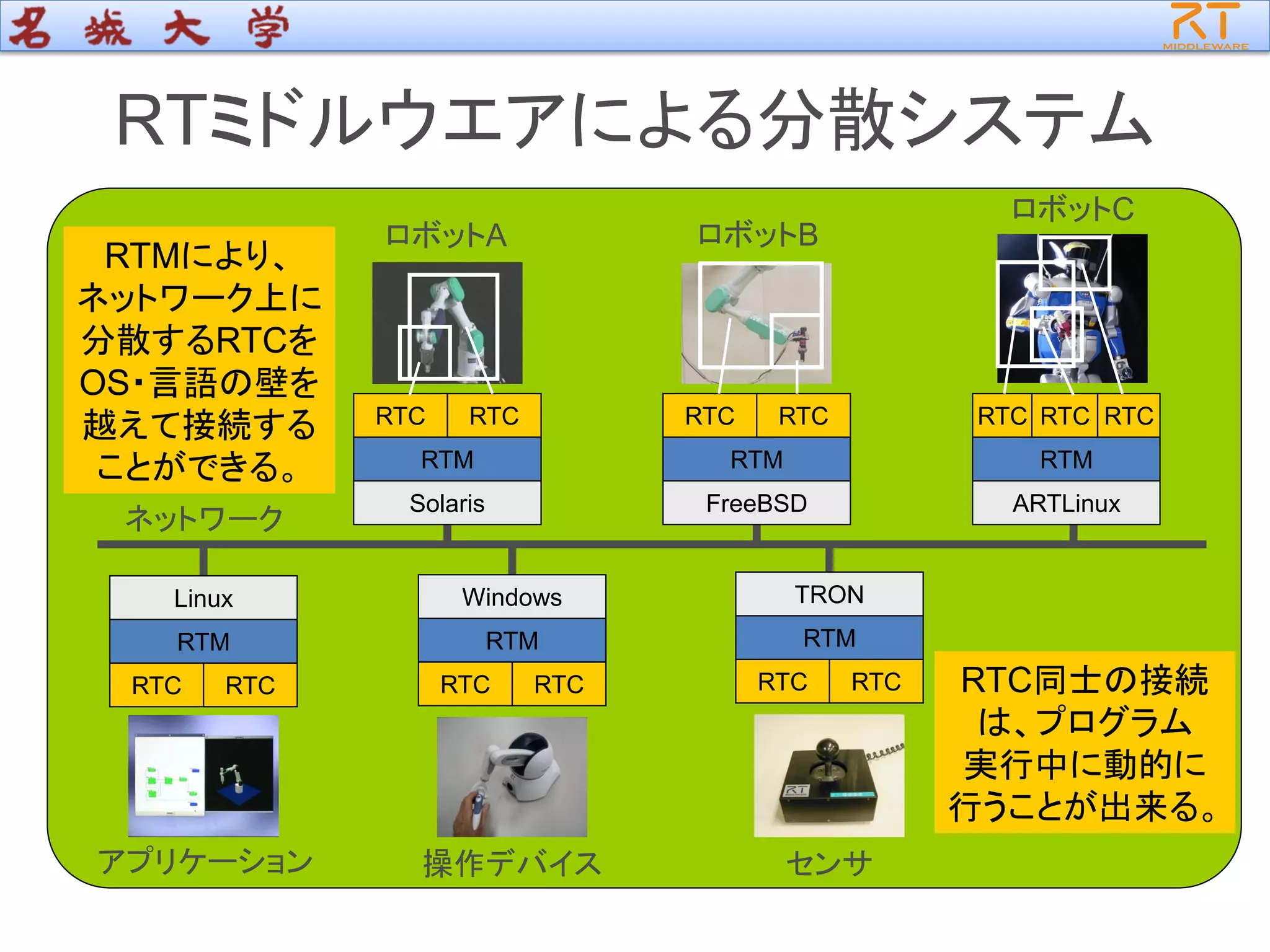 RTミドルウエアによる分散システム
RTCRTC
RTM
Windows
RTCRTC
RTM
TRON
RTCRTC
RTM
Linux
RTCRTC
RTM
Solaris
RTCRTC
RTM
FreeBSD
RTCRTC
RTM
ARTLinux
RTC
アプリケーション 操作デバイス センサ
ロボットA ロボットB
ロボットC
ネットワーク
RTMにより、
ネットワーク上に
分散するRTCを
OS・言語の壁を
越えて接続する
ことができる。
RTC同士の接続
は、プログラム
実行中に動的に
行うことが出来る。
 