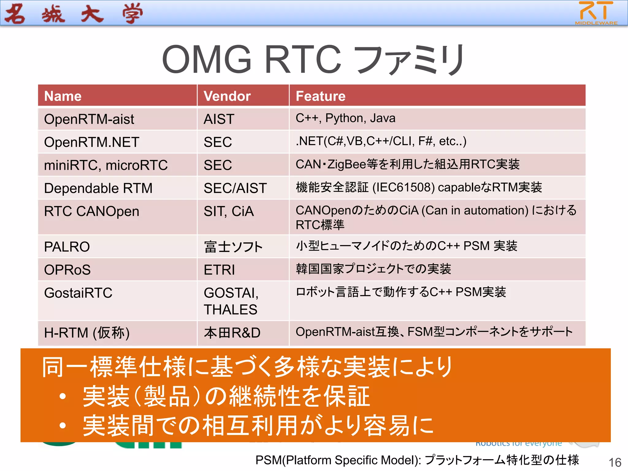 OMG RTC ファミリ
16
Name Vendor Feature
OpenRTM-aist AIST C++, Python, Java
OpenRTM.NET SEC .NET(C#,VB,C++/CLI, F#, etc..)
miniRTC, microRTC SEC CAN・ZigBee等を利用した組込用RTC実装
Dependable RTM SEC/AIST 機能安全認証 (IEC61508) capableなRTM実装
RTC CANOpen SIT, CiA CANOpenのためのCiA (Can in automation) における
RTC標準
PALRO 富士ソフト 小型ヒューマノイドのためのC++ PSM 実装
OPRoS ETRI 韓国国家プロジェクトでの実装
GostaiRTC GOSTAI,
THALES
ロボット言語上で動作するC++ PSM実装
H-RTM (仮称) 本田R&D OpenRTM-aist互換、FSM型コンポーネントをサポート
同一標準仕様に基づく多様な実装により
• 実装（製品）の継続性を保証
• 実装間での相互利用がより容易に
PSM(Platform Specific Model): プラットフォーム特化型の仕様
 