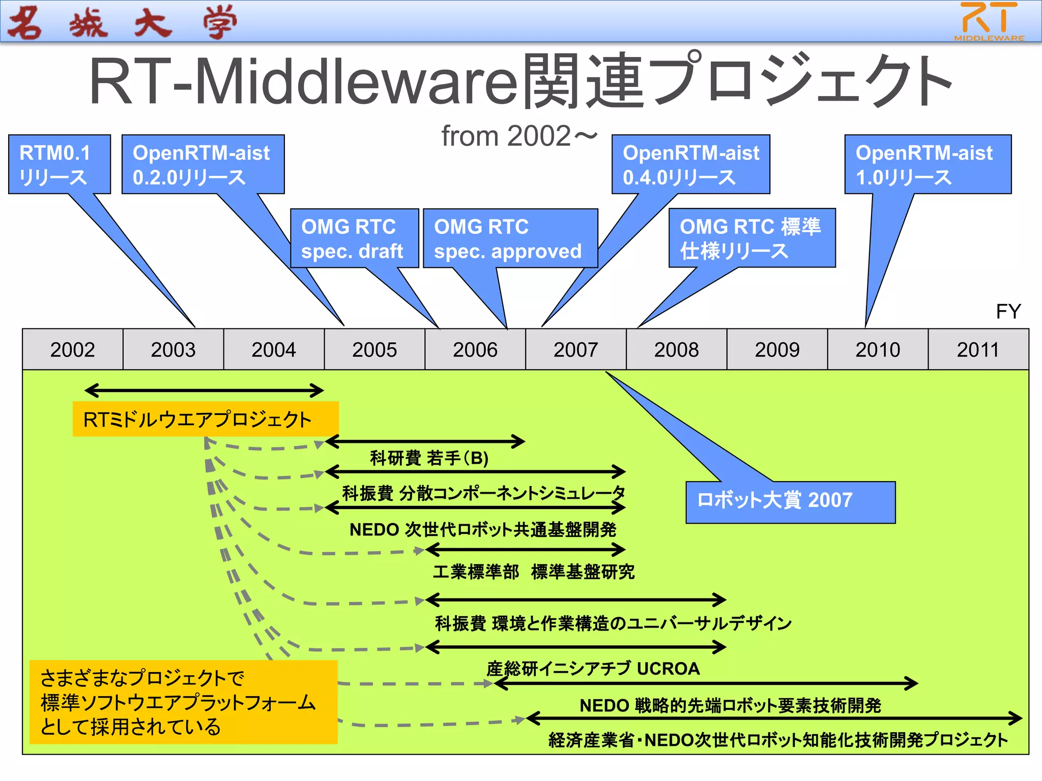 2008 2009 20102005 2006 20072002 2003 2004 2011
RTミドルウエアプロジェクト
RTM0.1
リリース
OpenRTM-aist
0.2.0リリース
OpenRTM-aist
0.4.0リリース
OMG RTC
spec. approved
FY
OMG RTC
spec. draft
OMG RTC 標準
仕様リリース
OpenRTM-aist
1.0リリース
ロボット大賞 2007
RT-Middleware関連プロジェクト
from 2002～
科振費 分散コンポーネントシミュレータ
NEDO 次世代ロボット共通基盤開発
産総研イニシアチブ UCROA
科研費 若手（B)
工業標準部 標準基盤研究
NEDO 戦略的先端ロボット要素技術開発
科振費 環境と作業構造のユニバーサルデザイン
経済産業省・NEDO次世代ロボット知能化技術開発プロジェクト
さまざまなプロジェクトで
標準ソフトウエアプラットフォーム
として採用されている
 