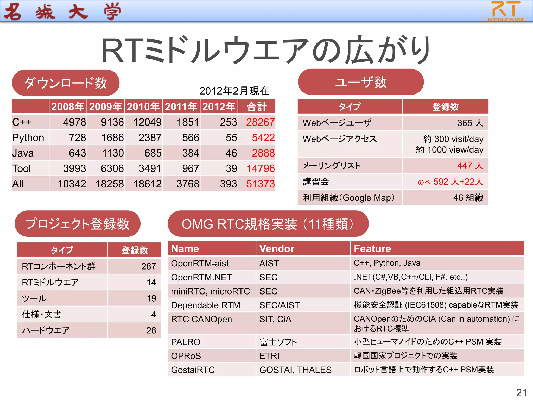 RTミドルウエアの広がり
21
2008年 2009年 2010年 2011年 2012年 合計
C++ 4978 9136 12049 1851 253 28267
Python 728 1686 2387 566 55 5422
Java 643 1130 685 384 46 2888
Tool 3993 6306 3491 967 39 14796
All 10342 18258 18612 3768 393 51373
2012年2月現在
ダウンロード数
プロジェクト登録数
タイプ 登録数
RTコンポーネント群 287
RTミドルウエア 14
ツール 19
仕様・文書 4
ハードウエア 28
タイプ 登録数
Webページユーザ 365 人
Webページアクセス 約 300 visit/day
約 1000 view/day
メーリングリスト 447 人
講習会 のべ 592 人+22人
利用組織（Google Map） 46 組織
ユーザ数
OMG RTC規格実装 （11種類）
Name Vendor Feature
OpenRTM-aist AIST C++, Python, Java
OpenRTM.NET SEC .NET(C#,VB,C++/CLI, F#, etc..)
miniRTC, microRTC SEC CAN・ZigBee等を利用した組込用RTC実装
Dependable RTM SEC/AIST 機能安全認証 (IEC61508) capableなRTM実装
RTC CANOpen SIT, CiA CANOpenのためのCiA (Can in automation) に
おけるRTC標準
PALRO 富士ソフト 小型ヒューマノイドのためのC++ PSM 実装
OPRoS ETRI 韓国国家プロジェクトでの実装
GostaiRTC GOSTAI, THALES ロボット言語上で動作するC++ PSM実装
 