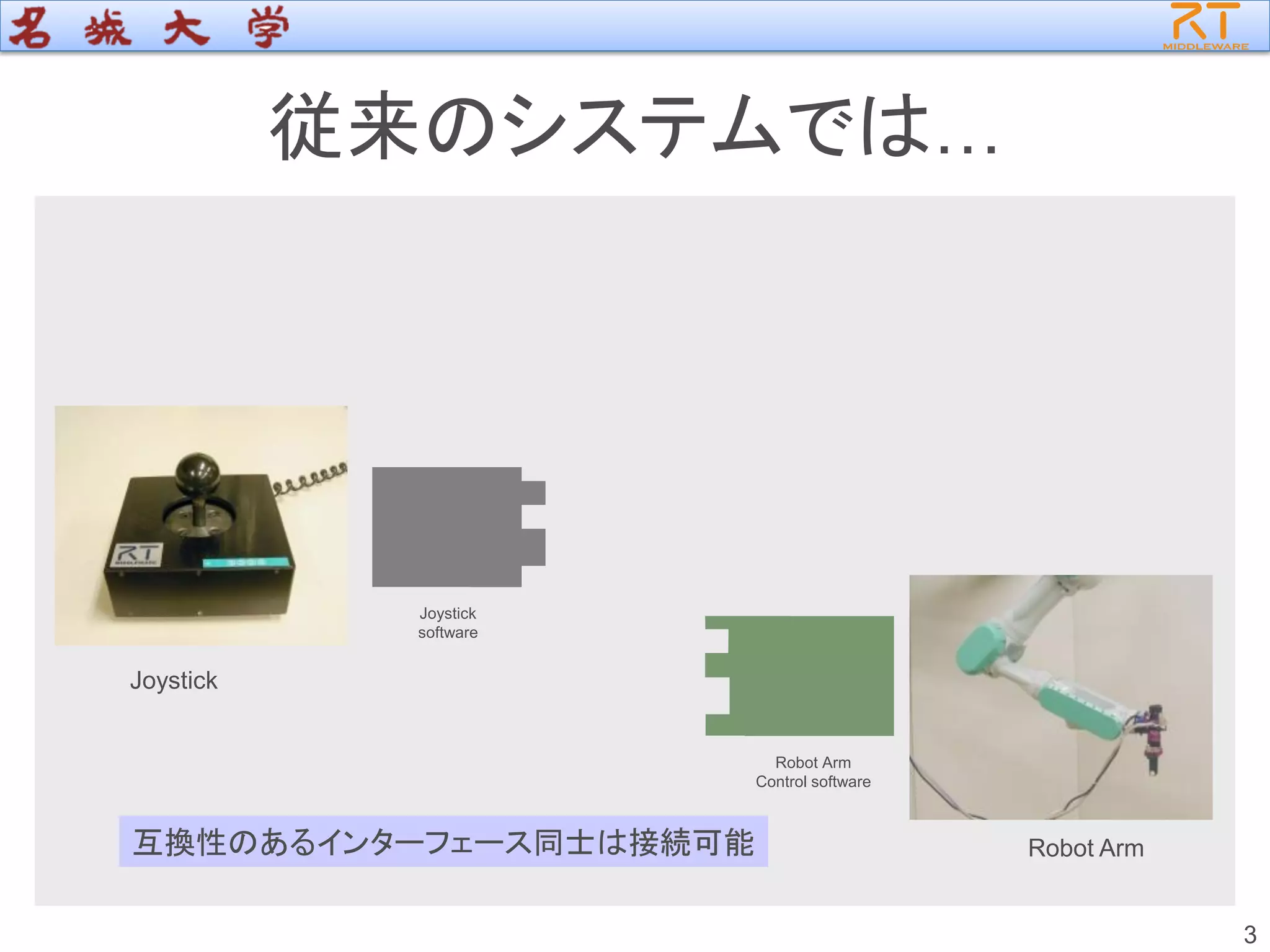 3
従来のシステムでは…
Joystick
Robot Arm
Joystick
software
互換性のあるインターフェース同士は接続可能
Robot Arm
Control software
 