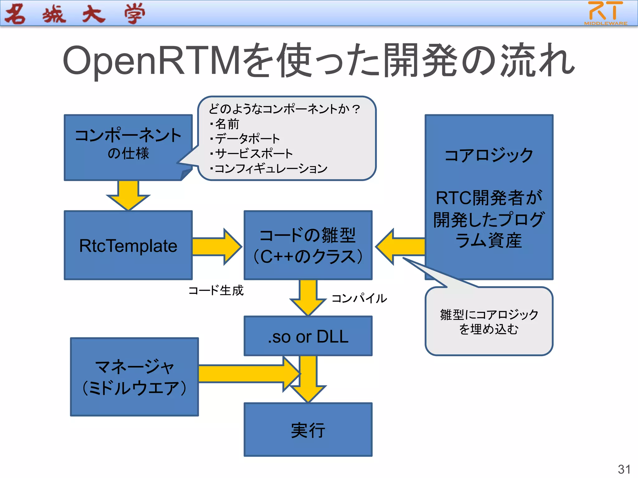 OpenRTMを使った開発の流れ
31
コンポーネント
の仕様
RtcTemplate
コードの雛型
（C++のクラス）
コアロジック
RTC開発者が
開発したプログ
ラム資産
.so or DLL
雛型にコアロジック
を埋め込む
コンパイル
コード生成
どのようなコンポーネントか？
・名前
・データポート
・サービスポート
・コンフィギュレーション
実行
マネージャ
（ミドルウエア）
 