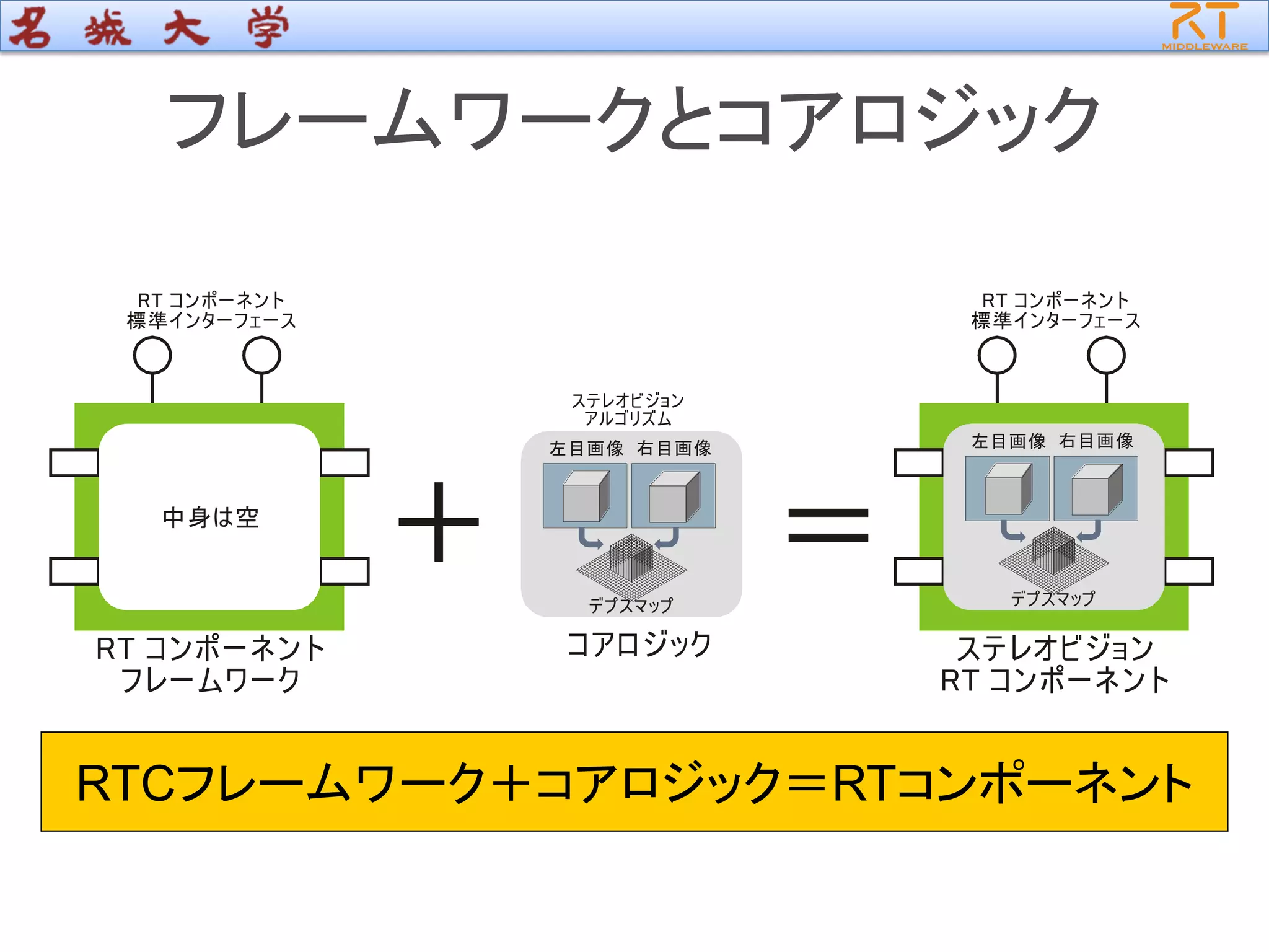 フレームワークとコアロジック
ステレオビジョン
ルゴリズムア
コアロジック
右目画像左目画像
デプスマップ
RT ンポーネント
レームワーク
コ
フ
RT ンポーネント
準インターフェース
コ
標
ステレオビジョン
RT ンポーネントコ
RT ンポーネント
準インターフェース
コ
標
右目画像左目画像
デプスマップ
＋ ＝中身は空
RTCフレームワーク＋コアロジック＝RTコンポーネント
 