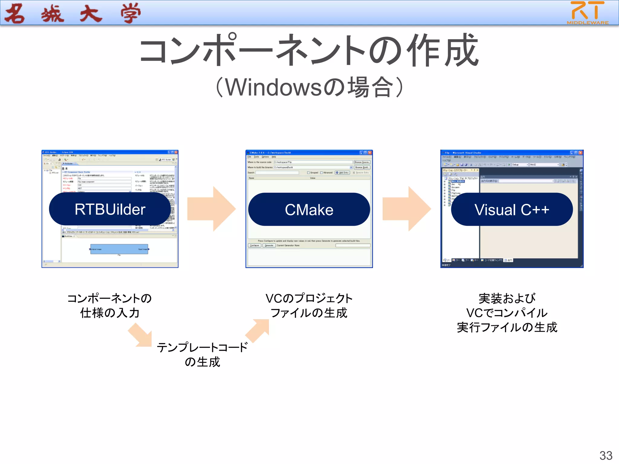 コンポーネントの作成
（Windowsの場合）
33
RTBUilder CMake Visual C++
コンポーネントの
仕様の入力
VCのプロジェクト
ファイルの生成
実装および
VCでコンパイル
実行ファイルの生成
テンプレートコード
の生成
 