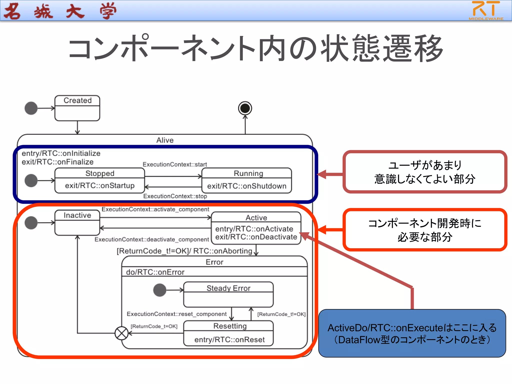 コンポーネント内の状態遷移
ActiveDo/RTC::onExecuteはここに入る
（DataFlow型のコンポーネントのとき）
ユーザがあまり
意識しなくてよい部分
コンポーネント開発時に
必要な部分
 