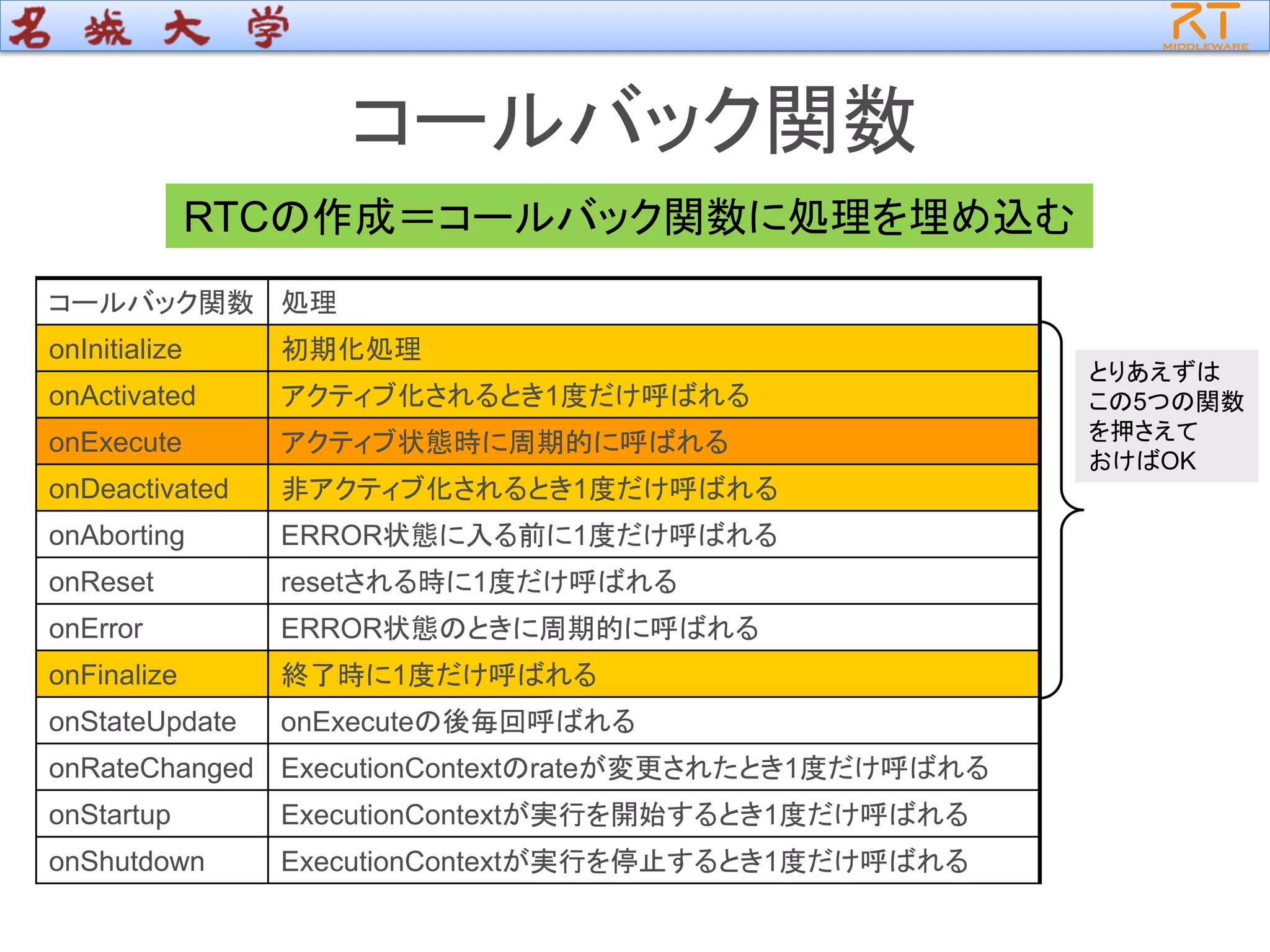 コールバック関数
コールバック関数 処理
onInitialize 初期化処理
onActivated アクティブ化されるとき1度だけ呼ばれる
onExecute アクティブ状態時に周期的に呼ばれる
onDeactivated 非アクティブ化されるとき1度だけ呼ばれる
onAborting ERROR状態に入る前に1度だけ呼ばれる
onReset resetされる時に1度だけ呼ばれる
onError ERROR状態のときに周期的に呼ばれる
onFinalize 終了時に1度だけ呼ばれる
onStateUpdate onExecuteの後毎回呼ばれる
onRateChanged ExecutionContextのrateが変更されたとき1度だけ呼ばれる
onStartup ExecutionContextが実行を開始するとき1度だけ呼ばれる
onShutdown ExecutionContextが実行を停止するとき1度だけ呼ばれる
RTCの作成＝コールバック関数に処理を埋め込む
とりあえずは
この5つの関数
を押さえて
おけばOK
 