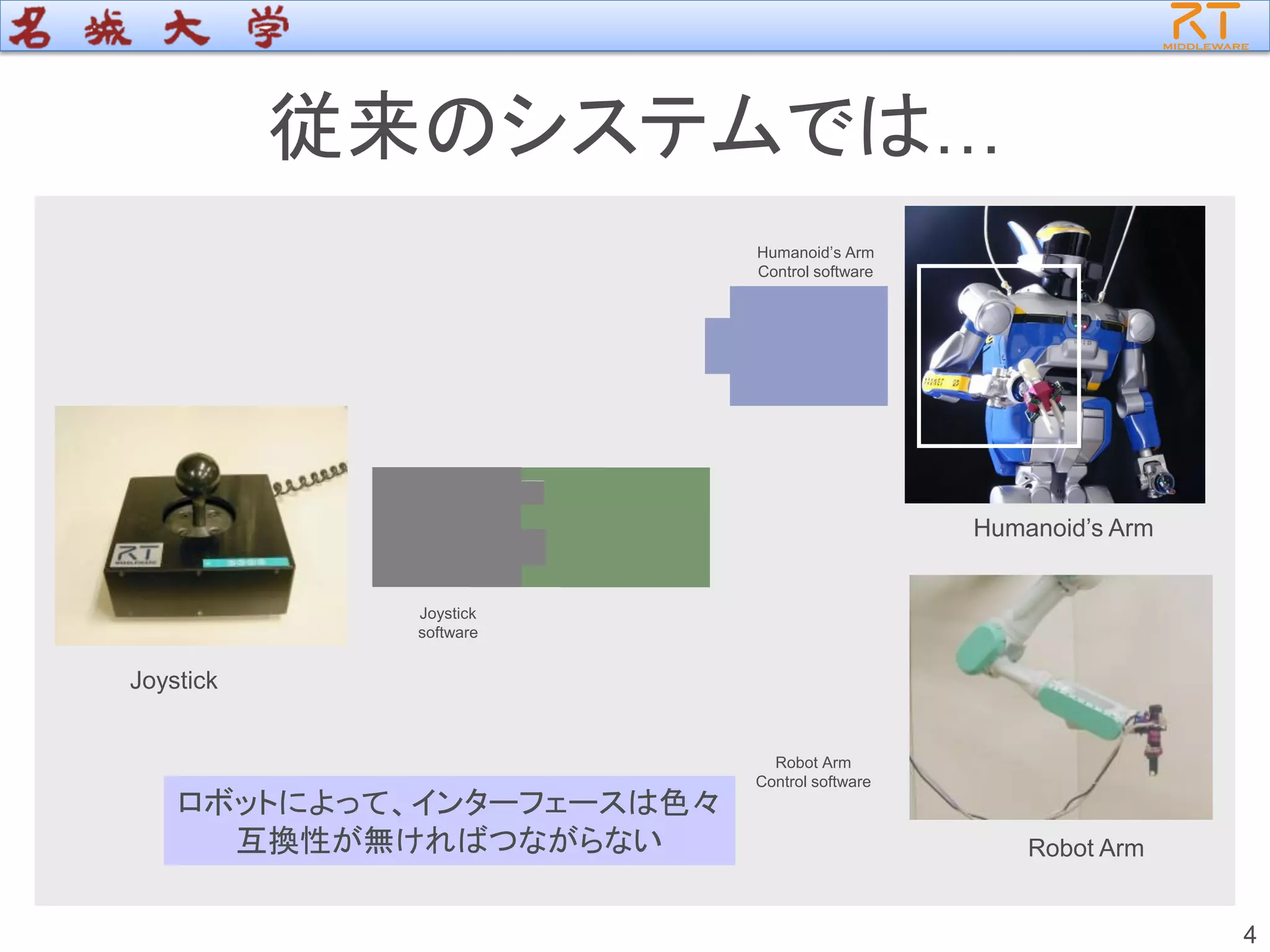 4
ロボットによって、インターフェースは色々
互換性が無ければつながらない
Joystick
Humanoid’s Arm
Robot Arm
Joystick
software
Humanoid’s Arm
Control software
Robot Arm
Control software
従来のシステムでは…
 