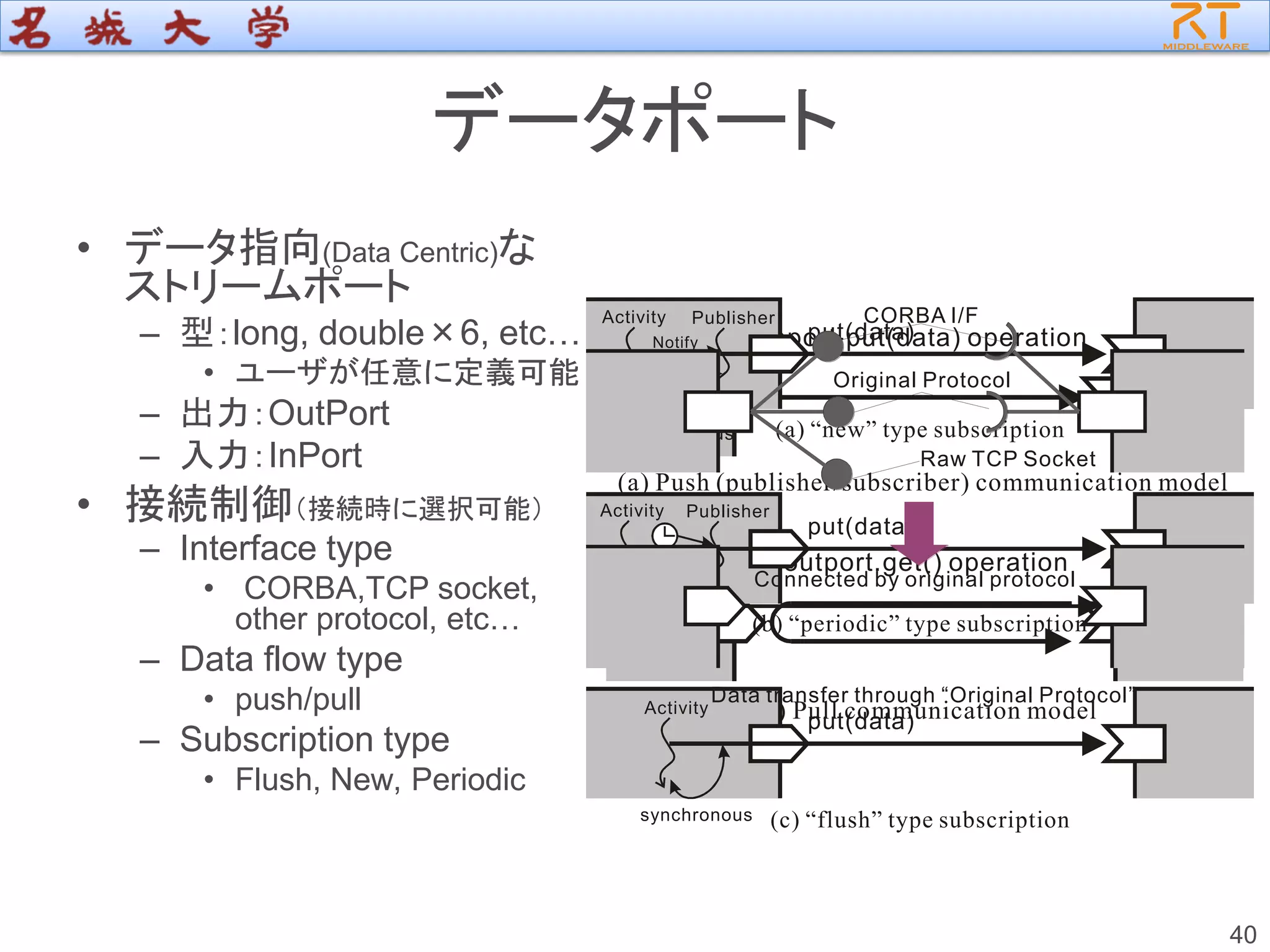 40
データポート
• データ指向(Data Centric)な
ストリームポート
– 型：long, double×6, etc…
• ユーザが任意に定義可能
– 出力：OutPort
– 入力：InPort
• 接続制御（接続時に選択可能）
– Interface type
• CORBA,TCP socket,
other protocol, etc…
– Data flow type
• push/pull
– Subscription type
• Flush, New, Periodic
inport.put(data) operation
outport.get() operation
(a) Push (publisher/subscriber) communication model
(b) Pull communication model
(a) “new” type subscription
(b) “periodic” type subscription
(c) “flush” type subscription
Activity
synchronous
put(data)
PublisherActivity
Notify
asynchronous
put(data)
buffer
PublisherActivity
put(data)
Timer
buffer
CORBA I/F
Raw TCP Socket
Original Protocol
Connected by original protocol
Data transfer through “Original Protocol”
 