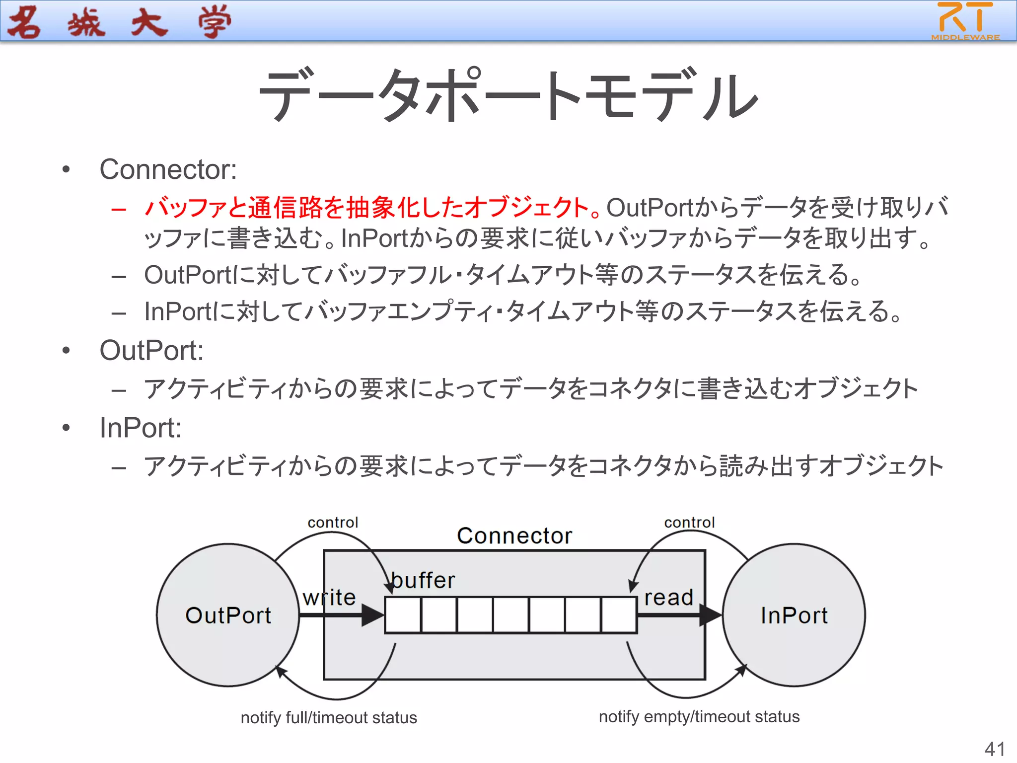 データポートモデル
• Connector:
– バッファと通信路を抽象化したオブジェクト。OutPortからデータを受け取りバ
ッファに書き込む。InPortからの要求に従いバッファからデータを取り出す。
– OutPortに対してバッファフル・タイムアウト等のステータスを伝える。
– InPortに対してバッファエンプティ・タイムアウト等のステータスを伝える。
• OutPort:
– アクティビティからの要求によってデータをコネクタに書き込むオブジェクト
• InPort:
– アクティビティからの要求によってデータをコネクタから読み出すオブジェクト
41
notify full/timeout status notify empty/timeout status
 