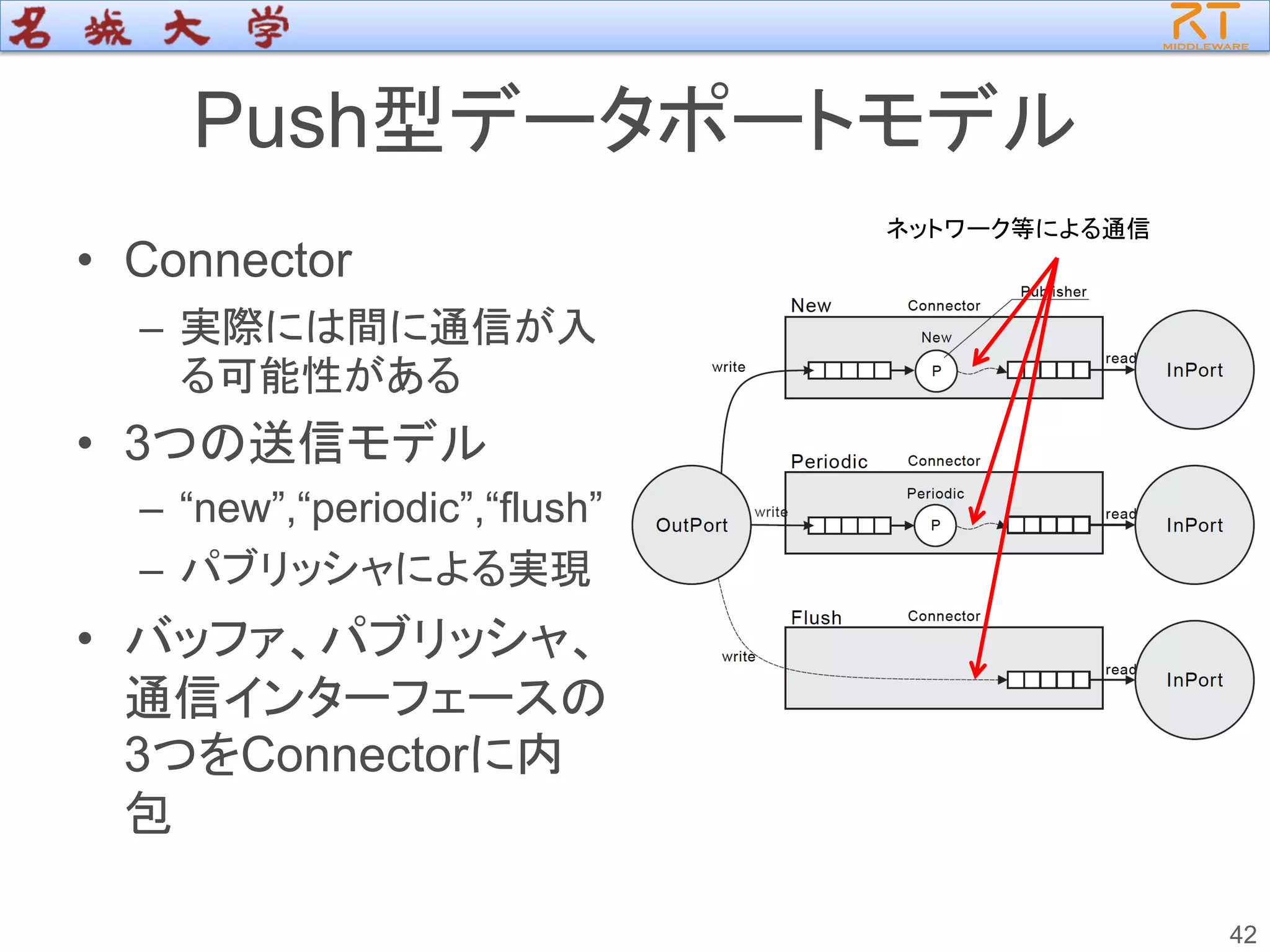Push型データポートモデル
• Connector
– 実際には間に通信が入
る可能性がある
• 3つの送信モデル
– “new”,“periodic”,“flush”
– パブリッシャによる実現
• バッファ、パブリッシャ、
通信インターフェースの
3つをConnectorに内
包
42
ネットワーク等による通信
 