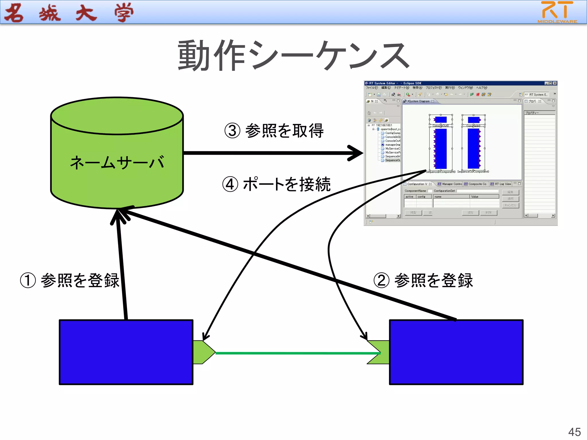 動作シーケンス
45
ネームサーバ
① 参照を登録 ② 参照を登録
③ 参照を取得
④ ポートを接続
 