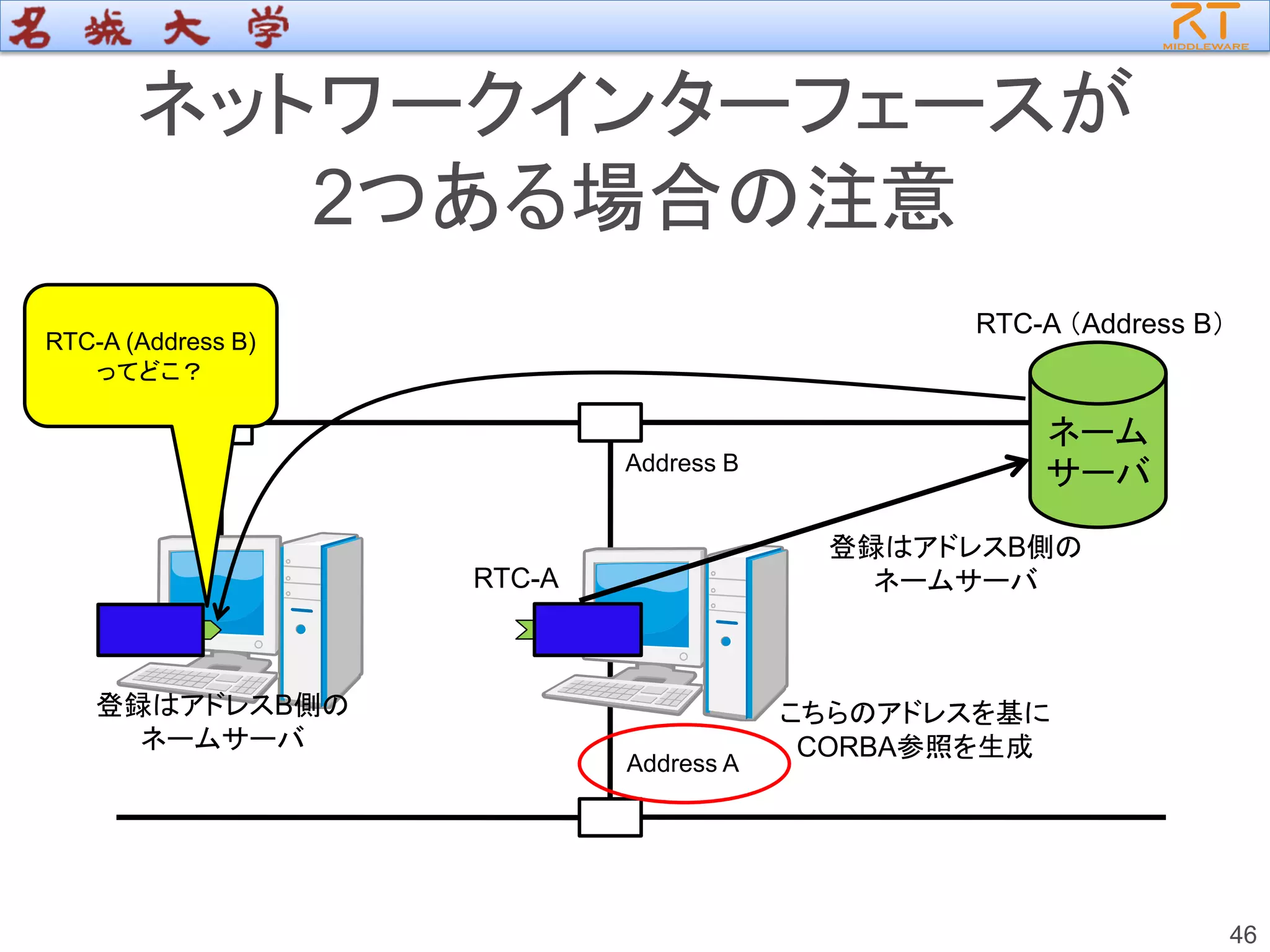 ネットワークインターフェースが
2つある場合の注意
46
ネーム
サーバ
Address A
Address B
こちらのアドレスを基に
CORBA参照を生成
登録はアドレスB側の
ネームサーバ
登録はアドレスB側の
ネームサーバ
RTC-A
RTC-A （Address B）
RTC-A (Address B)
ってどこ？
 