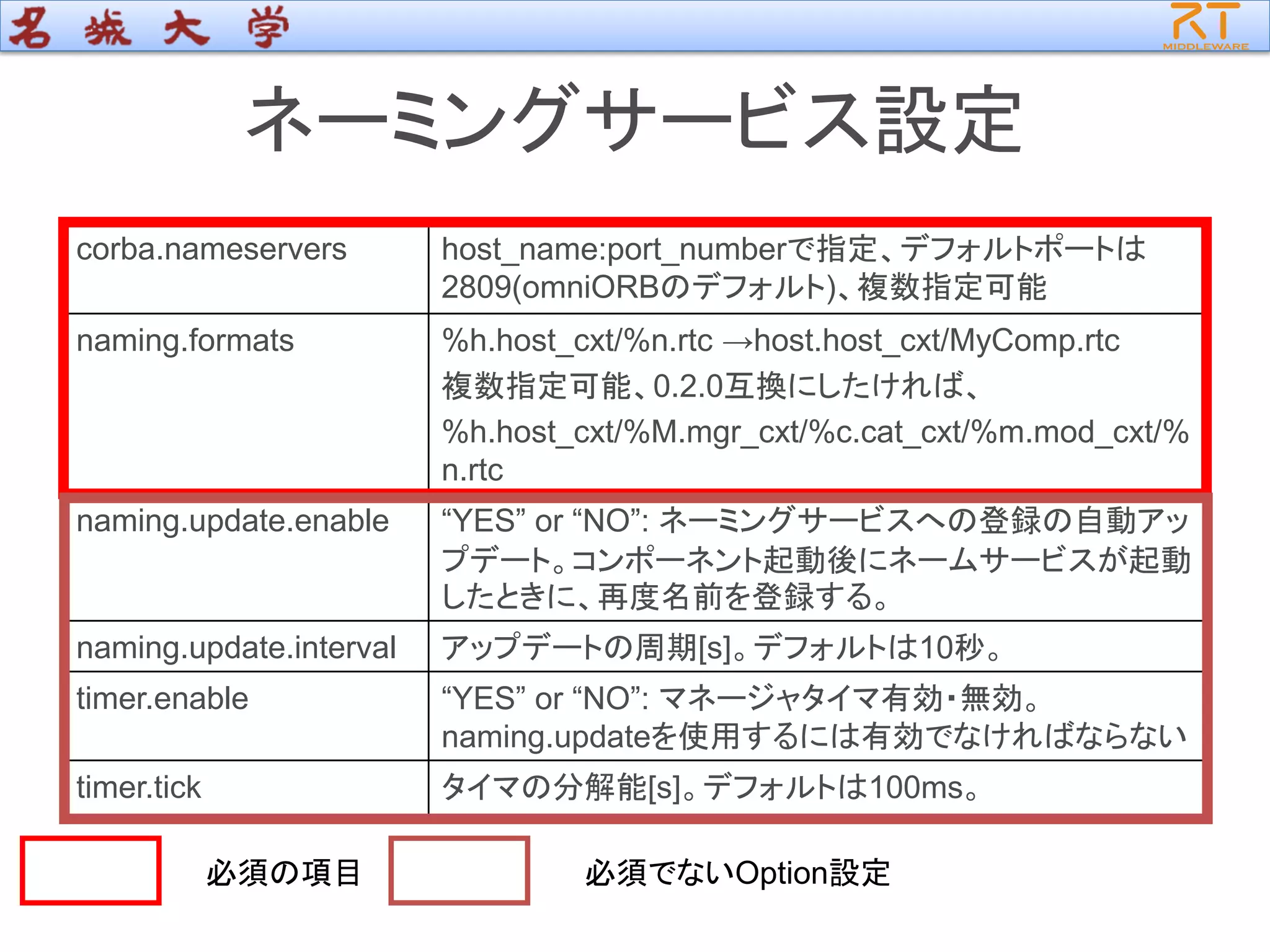 ネーミングサービス設定
corba.nameservers host_name:port_numberで指定、デフォルトポートは
2809(omniORBのデフォルト)、複数指定可能
naming.formats %h.host_cxt/%n.rtc →host.host_cxt/MyComp.rtc
複数指定可能、0.2.0互換にしたければ、
%h.host_cxt/%M.mgr_cxt/%c.cat_cxt/%m.mod_cxt/%
n.rtc
naming.update.enable “YES” or “NO”: ネーミングサービスへの登録の自動アッ
プデート。コンポーネント起動後にネームサービスが起動
したときに、再度名前を登録する。
naming.update.interval アップデートの周期[s]。デフォルトは10秒。
timer.enable “YES” or “NO”: マネージャタイマ有効・無効。
naming.updateを使用するには有効でなければならない
timer.tick タイマの分解能[s]。デフォルトは100ms。
必須の項目 必須でないOption設定
 