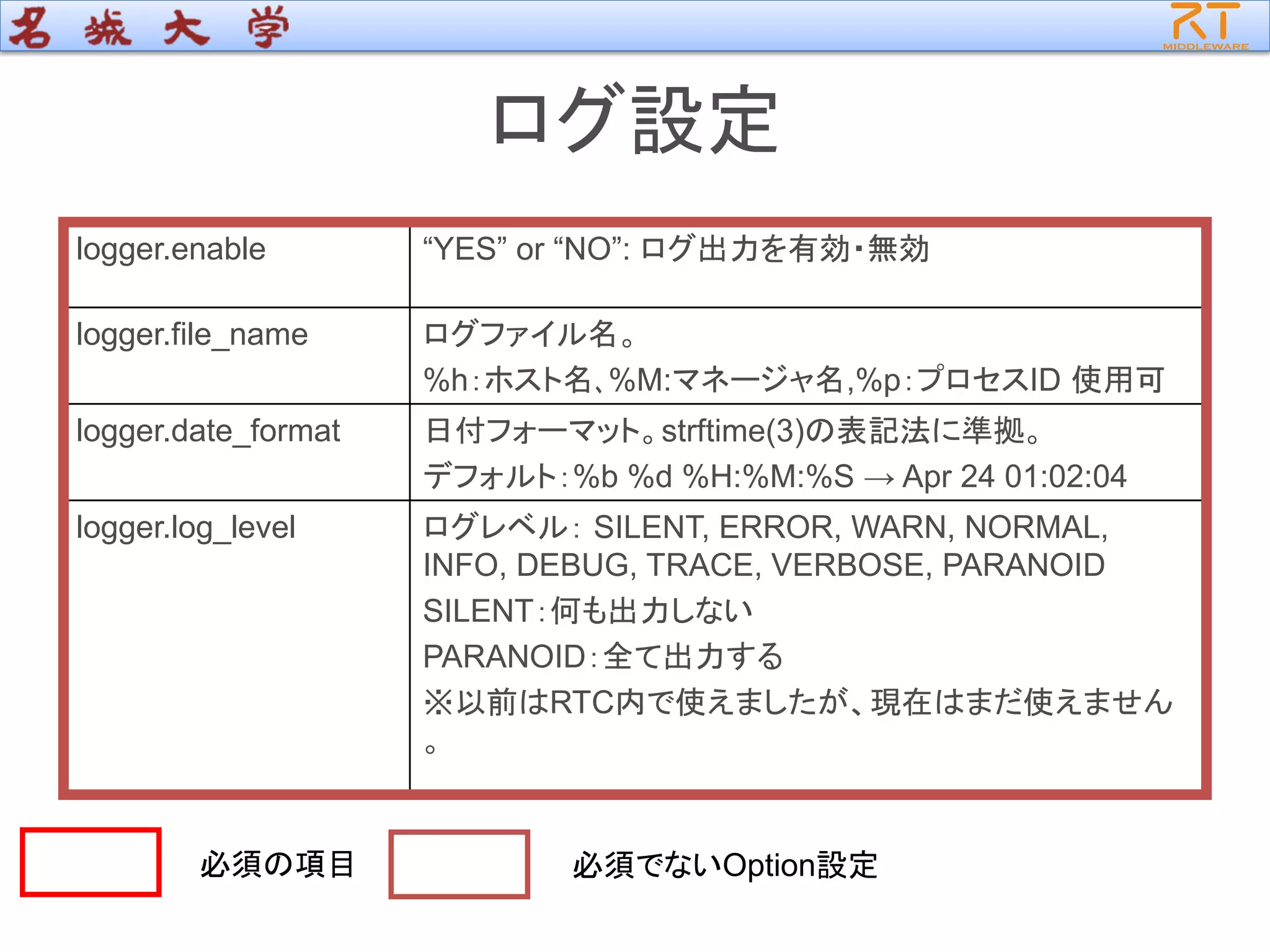 ログ設定
logger.enable “YES” or “NO”: ログ出力を有効・無効
logger.file_name ログファイル名。
%h：ホスト名､%M:マネージャ名,%p：プロセスID 使用可
logger.date_format 日付フォーマット。strftime(3)の表記法に準拠。
デフォルト：%b %d %H:%M:%S → Apr 24 01:02:04
logger.log_level ログレベル： SILENT, ERROR, WARN, NORMAL,
INFO, DEBUG, TRACE, VERBOSE, PARANOID
SILENT：何も出力しない
PARANOID：全て出力する
※以前はRTC内で使えましたが、現在はまだ使えません
。
必須の項目 必須でないOption設定
 