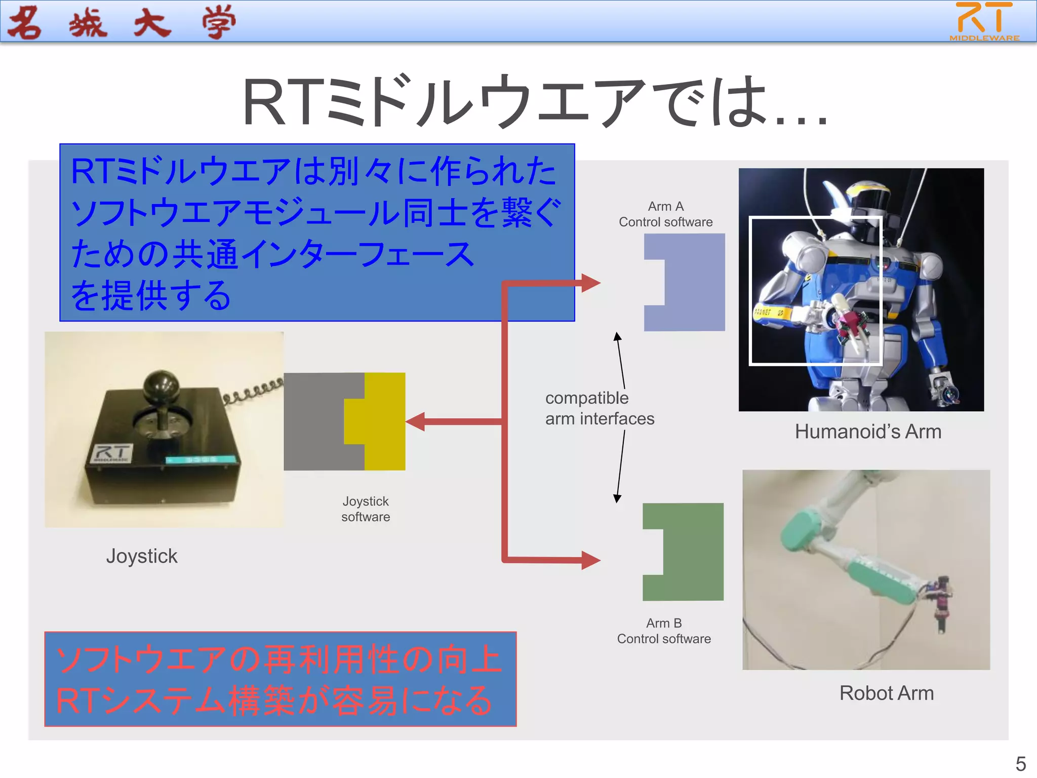 5
compatible
arm interfaces
RTミドルウエアは別々に作られた
ソフトウエアモジュール同士を繋ぐ
ための共通インターフェース
を提供する
ソフトウエアの再利用性の向上
RTシステム構築が容易になる
Joystick
Joystick
software
Arm A
Control software
Arm B
Control software
Humanoid’s Arm
Robot Arm
RTミドルウエアでは…
 