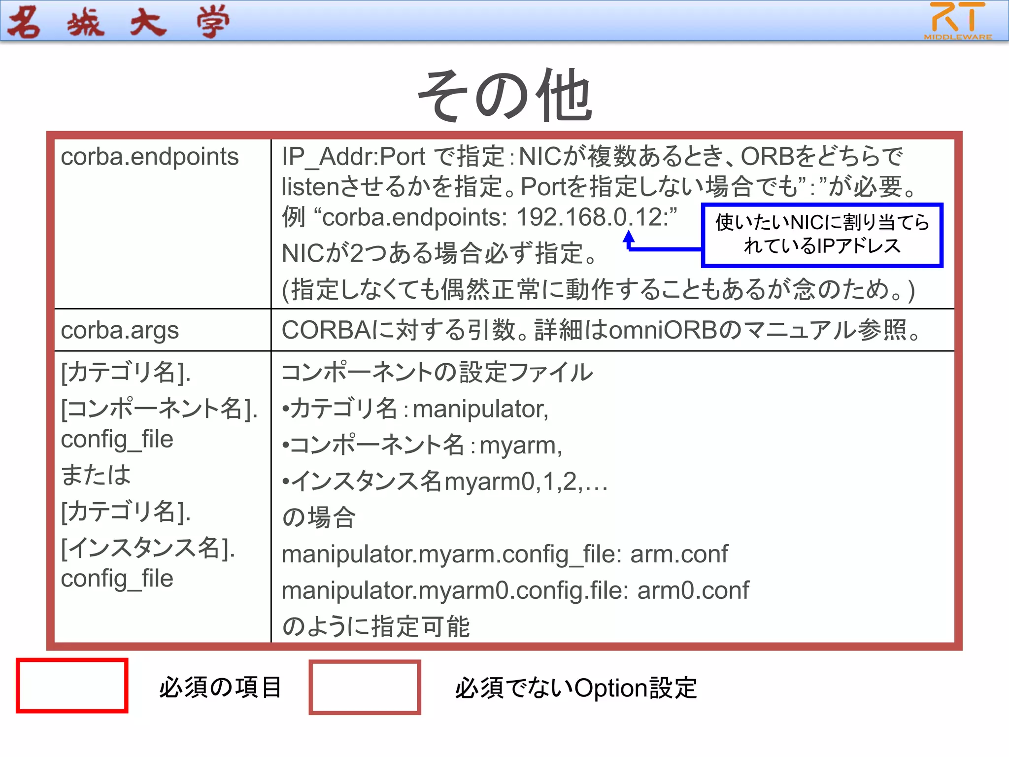 その他
corba.endpoints IP_Addr:Port で指定：NICが複数あるとき、ORBをどちらで
listenさせるかを指定。Portを指定しない場合でも”：”が必要。
例 “corba.endpoints: 192.168.0.12:”
NICが2つある場合必ず指定。
(指定しなくても偶然正常に動作することもあるが念のため。)
corba.args CORBAに対する引数。詳細はomniORBのマニュアル参照。
[カテゴリ名].
[コンポーネント名].
config_file
または
[カテゴリ名].
[インスタンス名].
config_file
コンポーネントの設定ファイル
•カテゴリ名：manipulator,
•コンポーネント名：myarm,
•インスタンス名myarm0,1,2,…
の場合
manipulator.myarm.config_file: arm.conf
manipulator.myarm0.config.file: arm0.conf
のように指定可能
必須の項目 必須でないOption設定
使いたいNICに割り当てら
れているIPアドレス
 