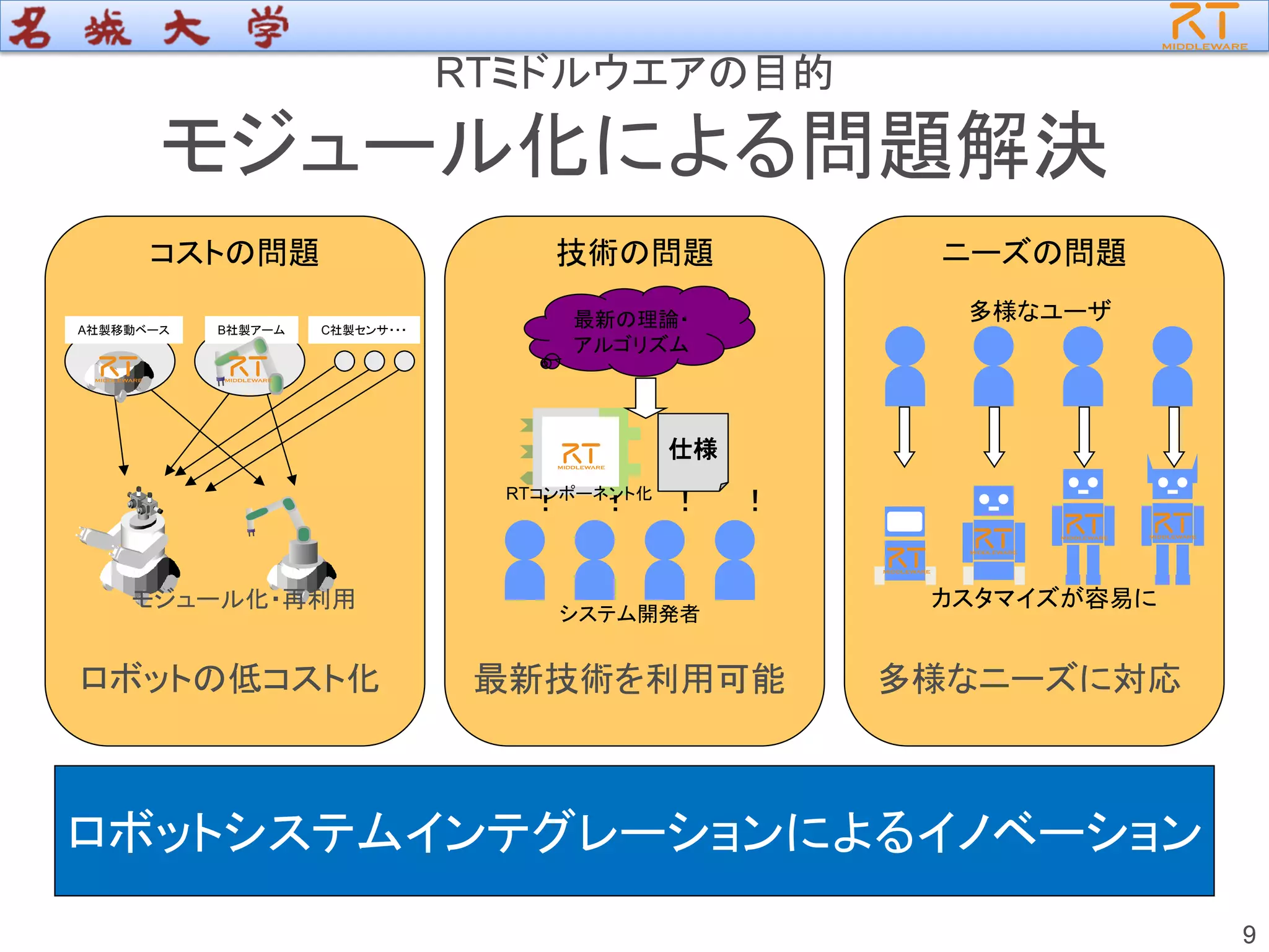 99
RTミドルウエアの目的
モジュール化による問題解決
• 仕様の明確化
• 最新技術を容易に利用可能
• 誰でもロボットが作れる
ロボットの低コスト化 多様なニーズに対応
コストの問題 技術の問題 ニーズの問題
！ ！ ！ ！
最新の理論・
アルゴリズム
A社製移動ベース B社製アーム C社製センサ・・・
多様なユーザ
システム開発者
カスタマイズが容易に
RTコンポーネント化
最新技術を利用可能
ロボットシステムインテグレーションによるイノベーション
モジュール化・再利用
仕様
 