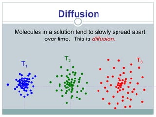 Molecules in a solution tend to slowly spread apart
over time. This is diffusion.
T1
T2 T3
Diffusion
 