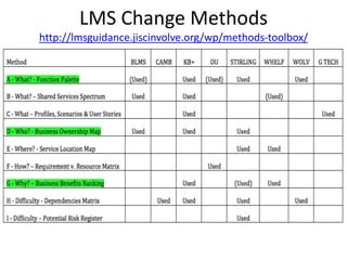 LMS Change Methods
http://lmsguidance.jiscinvolve.org/wp/methods-toolbox/
 