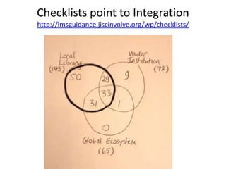 Checklists point to Integration
http://lmsguidance.jiscinvolve.org/wp/checklists/
 