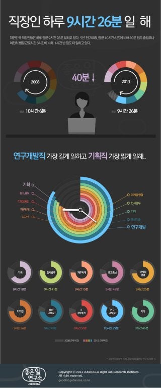대한민국 직장인 하루평균 근무시간