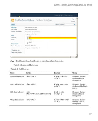 CHAPTER 3 ■ COMMON JQUERY FEATURES, ACTIONS, AND METHODS
37
Figure 3-6. Showing how the difference in index base affects the selection
Table 3-5 lists the child selectors.
Table 3-5. Child Selectors
Name Syntax Example Query
First child selector :first-child $('div ul:first-
child')
Elements that are
the first child of
their parent
Last child selector :last-child $('div span:last-
child')
Elements that are
the last child of their
parent
Nth child selector :nth-
child(index/even/odd/equation)
$('ul li:nth-
child(2)')
Elements that are
the nth-child of
their parent
Only child selector :only-child $('div button:only-
child')
Elements that are
the only child of
their parent
 