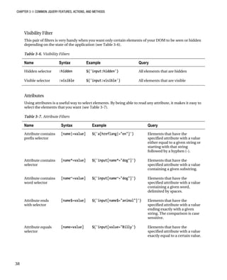 CHAPTER 3 ■ COMMON JQUERY FEATURES, ACTIONS, AND METHODS
38
Visibility Filter
This pair of filters is very handy when you want only certain elements of your DOM to be seen or hidden
depending on the state of the application (see Table 3-6).
Table 3-6. Visibility Filters
Name Syntax Example Query
Hidden selector :hidden $('input:hidden') All elements that are hidden
Visible selector :visible $('input:visible') All elements that are visible
Attributes
Using attributes is a useful way to select elements. By being able to read any attribute, it makes it easy to
select the elements that you want (see Table 3-7).
Table 3-7. Attribute Filters
Name Syntax Example Query
Attribute contains
prefix selector
[name|=value] $('a[hreflang|="en"]') Elements that have the
specified attribute with a value
either equal to a given string or
starting with that string
followed by a hyphen (-).
Attribute contains
selector
[name*=value] $('input[name*="dog"]') Elements that have the
specified attribute with a value
containing a given substring.
Attribute contains
word selector
[name~=value] $('input[name~="dog"]') Elements that have the
specified attribute with a value
containing a given word,
delimited by spaces.
Attribute ends
with selector
[name$=value] $('input[name$="animal"]') Elements that have the
specified attribute with a value
ending exactly with a given
string. The comparison is case
sensitive.
Attribute equals
selector
[name=value] $('input[value="Billy') Elements that have the
specified attribute with a value
exactly equal to a certain value.
 
