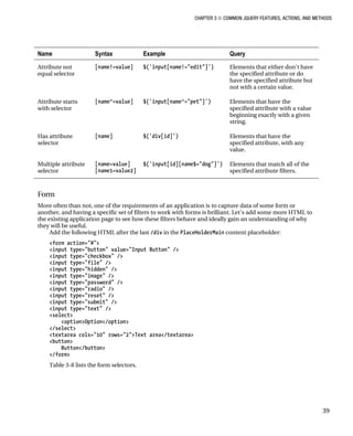 CHAPTER 3 ■ COMMON JQUERY FEATURES, ACTIONS, AND METHODS
39
Name Syntax Example Query
Attribute not
equal selector
[name!=value] $('input[name!="edit"]') Elements that either don’t have
the specified attribute or do
have the specified attribute but
not with a certain value.
Attribute starts
with selector
[name^=value] $('input[name^="pet"]') Elements that have the
specified attribute with a value
beginning exactly with a given
string.
Has attribute
selector
[name] $('div[id]') Elements that have the
specified attribute, with any
value.
Multiple attribute
selector
[name=value]
[name1=value2]
$('input[id][name$="dog"]') Elements that match all of the
specified attribute filters.
Form
More often than not, one of the requirements of an application is to capture data of some form or
another, and having a specific set of filters to work with forms is brilliant. Let’s add some more HTML to
the existing application page to see how these filters behave and ideally gain an understanding of why
they will be useful.
Add the following HTML after the last /div in the PlaceHolderMain content placeholder:
<form action="#">
<input type="button" value="Input Button" />
<input type="checkbox" />
<input type="file" />
<input type="hidden" />
<input type="image" />
<input type="password" />
<input type="radio" />
<input type="reset" />
<input type="submit" />
<input type="text" />
<select>
<option>Option</option>
</select>
<textarea cols="10" rows="2">Text area</textarea>
<button>
Button</button>
</form>
Table 3-8 lists the form selectors.
 
