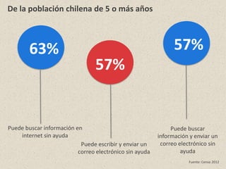 Puede buscar
información y enviar un
correo electrónico sin
ayuda
63%
Puede buscar información en
internet sin ayuda
57%
Puede escribir y enviar un
correo electrónico sin ayuda
57%
Fuente: Censo 2012
De la población chilena de 5 o más años
 