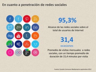 En cuanto a penetración de redes sociales
Promedio de visitas mensuales a redes
sociales, con un tiempo promedio de
duración de 15,4 minutos por visita
95,3%
Alcance de las redes sociales sobre el
total de usuarios de Internet
31,4
ocasiones
Fuente: Estudio Comscore Mediametrix septiembre 2012
 