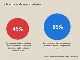 45%
De los encuestados en la fila de
las instituciones no sabía que el
trámite se podía realizar a
través de la web.
La brecha es de conocimiento
Fuente: Estudio de determinantes de uso web – Segpres 2013
85%
Porcentaje de ellos que realizarían
su trámite en línea una próxima
vez
 