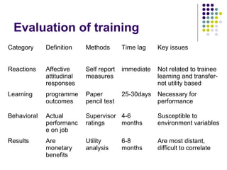 Evaluation of training
Category Definition Methods Time lag Key issues
Reactions Affective
attitudinal
responses
Self report
measures
immediate Not related to trainee
learning and transfer-
not utility based
Learning programme
outcomes
Paper
pencil test
25-30days Necessary for
performance
Behavioral Actual
performanc
e on job
Supervisor
ratings
4-6
months
Susceptible to
environment variables
Results Are
monetary
benefits
Utility
analysis
6-8
months
Are most distant,
difficult to correlate
 
