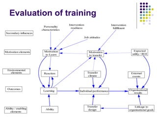 Evaluation of training
Secondary influences
Motivation elements
Environmental
elements
Outcomes
Ability / enabling
elements
Personality
characteristics
Intervention
readiness
Job attitudes
Intervention
fulfillment
Motivation
to Learn
Motivation
to transfer
Expected
utility / ROI
Reaction Transfer
climate
External
events
Learning Individual performance Organisational
results
Ability
Transfer
design
Linkage to
organisational goals
 