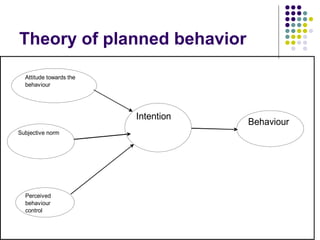 Behaviour
Intention
Subjective norm
Perceived
behaviour
control
Attitude towards the
behaviour
Theory of planned behavior
 