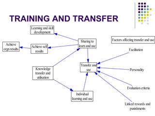 TRAINING AND TRANSFER
Knowledge
transfer and
utilisation
Sharing to
learn and use
Individual
learning and use
Facilitation
Personality
Evaluation criteria
Linked rewards and
punishments
Transfer and
use
Factors affecting transfer and use
Learning and skill
development
Achieve self
results
Achieve
orgn results
 