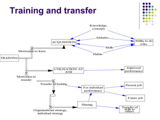 Training and transfer
TRAINING
ACQUISITION
UTILISATION AT
JOB
Motivation to learn
Motivation to
transfer
Skills
Knowledge,
concepts
Attitudes
Habits
Ability to do
roles
Improved
performance
Transfer of training
For individual
performance
Sharing
Present job
Future job
Organisational strategy,
individual strategy
Transfer of
skills to
others
 