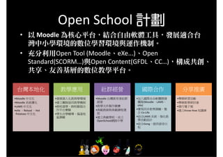 S h l 計劃
                      Open School 計劃
                      O
   • 以 Moodle 為核心平台，結合自由軟體工具，發展適合台
     灣中小學環境的數位學習環境與運作機制。
   • 充分利用Open Tool (Moodle eXe ) Open
     充分利用Open Tool (Moodle、eXe...)、Open 
     Standard(SCORM…)與Open Content(GFDL、CC…)，構成共創、
     共享、友善基層的數位教學平台。

 台灣本地化                教學應用           社群經營              國際合作               分享推廣
•Moodle 中文化          •發展個人化教與學環境   •Moodle 台灣使用者社群   •加入國際自由軟體開發        •舉辦研習活動
•Moodle 系統優化         •建立團隊協同教學機制    經營                團隊(Moodle、LAMS、   •舉辦教學研討會
•LAMS 中文化            •跨校遊學、跨校聯盟合    教學元件製作競賽
                                   •教學元件製作競賽          eXe)
                                                       X )              •發行電子報
•eXe 、Reload 、Hot     作平台實驗        •典範教師與典範課程選       •實現同步教學課輔，整        •建立Know How 知識庫
 Potatoes 中文化        •學生自學輔導、偏遠地    拔                 合 Co‐Life
                      區課輔          •建立典範學校，成立        •結合LAMS 系統，強化教
                                     p
                                    OpenSchool網路中學    學活動設計
                                                     •結合Gong，提供語音白
                                                      板
 