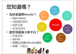 您知道嗎？                                      教學設計
                                            • LAMS
                                           •F
                                            Freemind
                                                 i d
                       教材製作
• 為何要選擇Moodle？         • eXe
                                                                 友善介面
                                                                   • Gong
                       • Freemind
 –   Open Source
     Open Source       • Wink
                                                                 • 電子白板


 –   功能滿足需求
 –   社群支援             共筆創作
                                           Moodle
                                              dl
                                                                  教材元件
 –   未來成長性            • Wiki
                                                                    • eXe
                                                                  • Reload
• 建置效能強大的平台？
 –   作業系統                        同步教學                  測驗評量
                                                   • Hot 
                               • Co‐Life
 –   資料庫                       • DimDim
                                                     Potatoes
                                                   • Word Quiz

 –   硬體(記憶體,CPU,I/O,網路) 
     硬體(記憶體 CPU I/O 網路)
 –   架構：分散式
 