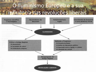 O Iluminismo Europeu e a sua
influência nas revoluções liberais.
 