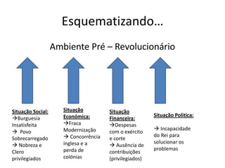 Esquematizando…
                   Ambiente Pré – Revolucionário




Situação Social:      Situação         Situação
                      Económica:                         Situação Politica:
Burguesia                             Financeira:
Insatisfeita          Fraca           Despesas
                      Modernização                        Incapacidade
 Povo                                 com o exército
                       Concorrência                     do Rei para
Sobrecarregado                         e corte
                      inglesa e a                        solucionar os
 Nobreza e                             Ausência de
                      perda de                           problemas
Clero                                  contribuições
privilegiados         colónias         (privilegiados)
 
