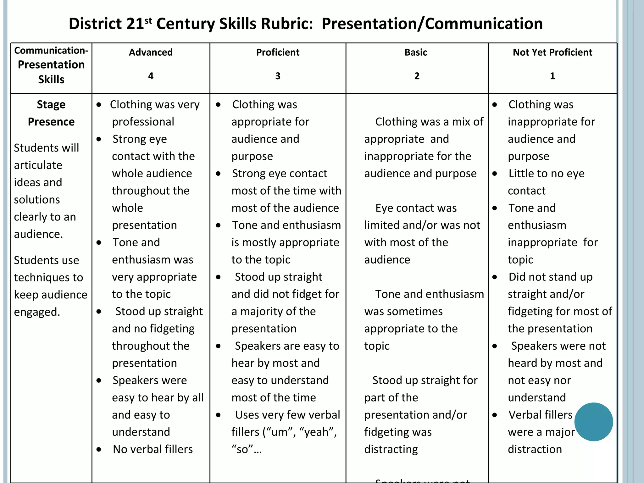 District 21 st  Century Skills Rubric:  Presentation/Communication Communication-  Presentation Skills Advanced 4 Proficient 3 Basic  2 Not Yet Proficient 1 Stage Presence Students will articulate ideas and solutions clearly to an audience. Students use techniques to keep audience engaged.        Clothing was very professional       Strong  eye contact with the whole audience throughout the whole presentation        Tone and enthusiasm was very appropriate to the topic        Stood up straight and no fidgeting throughout the presentation       Speakers were easy to hear by all and easy to understand       No verbal fillers       Clothing was appropriate for audience and purpose       Strong eye contact most of the time with most of the audience       Tone and enthusiasm is mostly appropriate to the topic        Stood up straight and did not fidget for a majority of the presentation         Speakers are easy to hear by most and easy to understand most of the time        Uses very few verbal fillers (“um”, “yeah”, “so”…       Clothing was a mix of appropriate  and inappropriate for the audience and purpose       Eye  contact was limited and/or was not with most of the audience       Tone and enthusiasm was sometimes appropriate to the topic      Stood up straight for part of the presentation and/or fidgeting was distracting       Speakers were not always easy to hear or understood       Many verbal fillers used       Clothing was inappropriate for audience and purpose       Little to no eye contact       Tone and enthusiasm inappropriate  for topic        Did not stand up straight and/or fidgeting for most of the presentation        Speakers were not heard by most and not easy nor understand       Verbal fillers  were a major distraction 