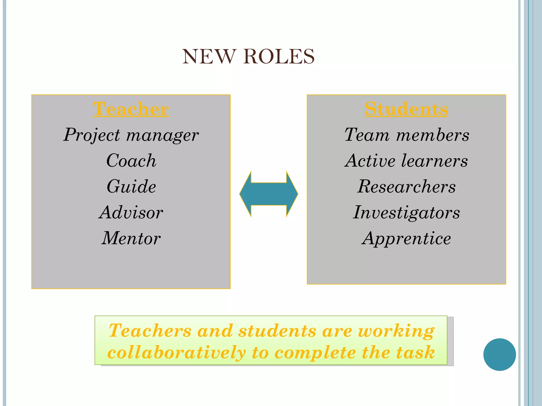 NEW ROLES Teacher Project manager Coach Guide Advisor Mentor Students Team members Active learners Researchers Investigators Apprentice Teachers and students are working collaboratively to complete the task 