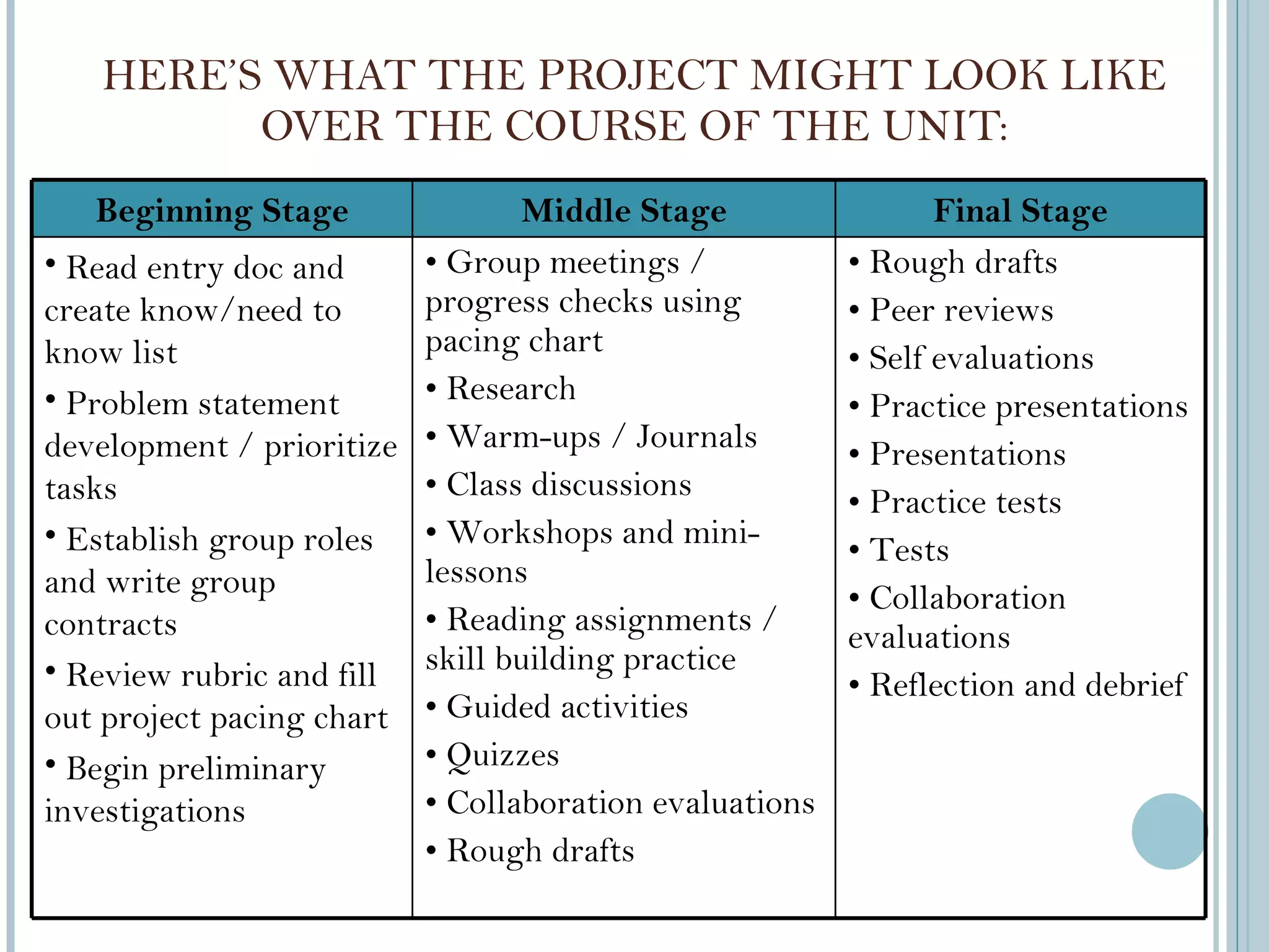 HERE ’S WHAT THE PROJECT MIGHT LOOK LIKE OVER THE COURSE OF THE UNIT: Beginning Stage Middle Stage Final Stage Read entry doc and create know/need to know list Problem statement development / prioritize tasks Establish group roles and write group contracts Review rubric and fill out project pacing chart Begin preliminary investigations Group meetings / progress checks using pacing chart Research Warm-ups / Journals Class discussions Workshops and mini-lessons Reading assignments / skill building practice Guided activities Quizzes Collaboration evaluations Rough drafts Rough drafts Peer reviews Self evaluations Practice presentations Presentations Practice tests Tests Collaboration evaluations Reflection and debrief 