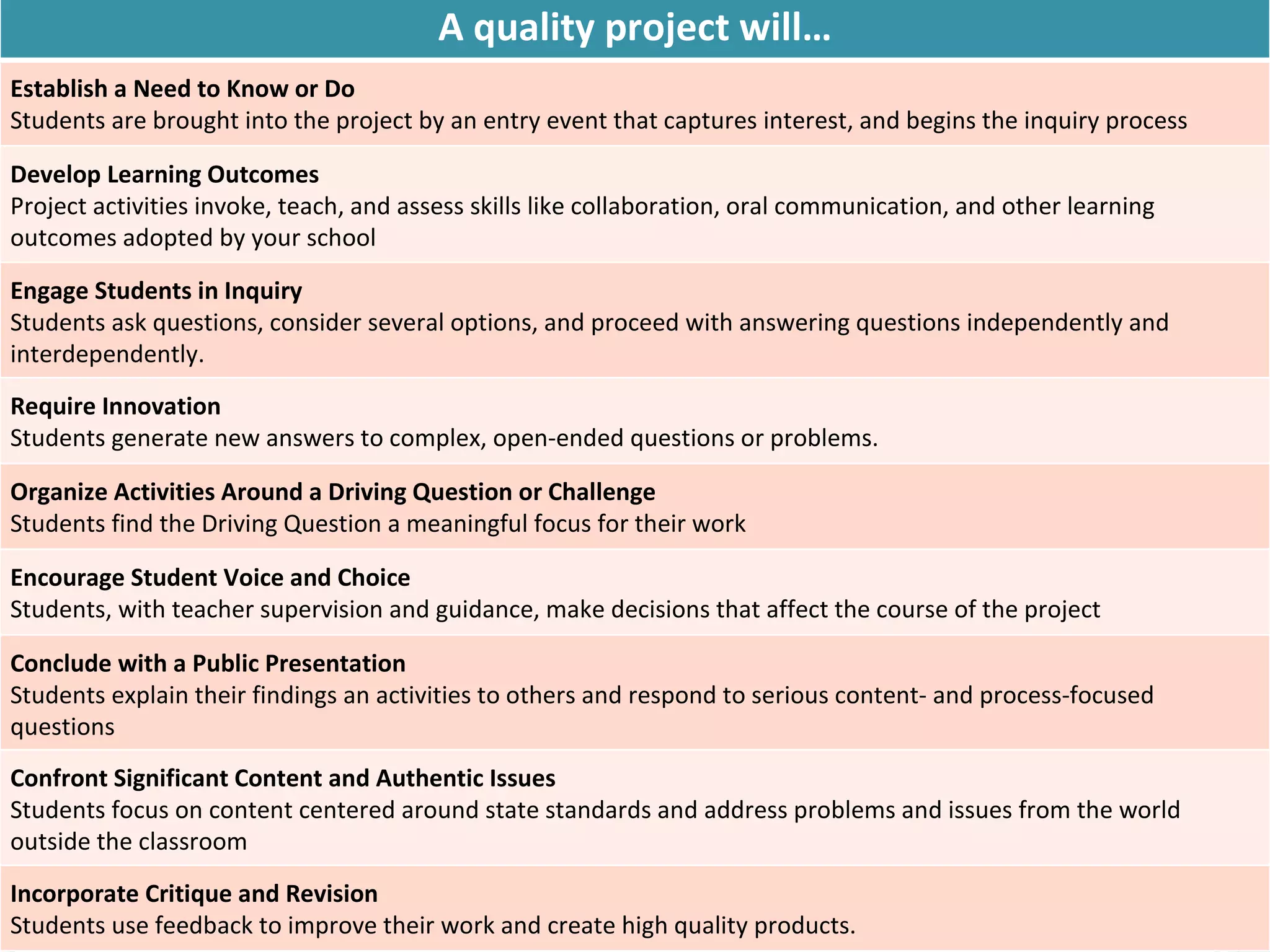 A quality project will… Establish a Need to Know or Do Students are brought into the project by an entry event that captures interest, and begins the inquiry process Develop Learning Outcomes Project activities invoke, teach, and assess skills like collaboration, oral communication, and other learning outcomes adopted by your school Engage Students in Inquiry Students ask questions, consider several options, and proceed with answering questions independently and interdependently. Require Innovation Students generate new answers to complex, open-ended questions or problems. Organize Activities Around a Driving Question or Challenge Students find the Driving Question a meaningful focus for their work Encourage Student Voice and Choice Students, with teacher supervision and guidance, make decisions that affect the course of the project Conclude with a Public Presentation Students explain their findings an activities to others and respond to serious content- and process-focused questions Confront Significant Content and Authentic Issues Students focus on content centered around state standards and address problems and issues from the world outside the classroom Incorporate Critique and Revision Students use feedback to improve their work and create high quality products. 
