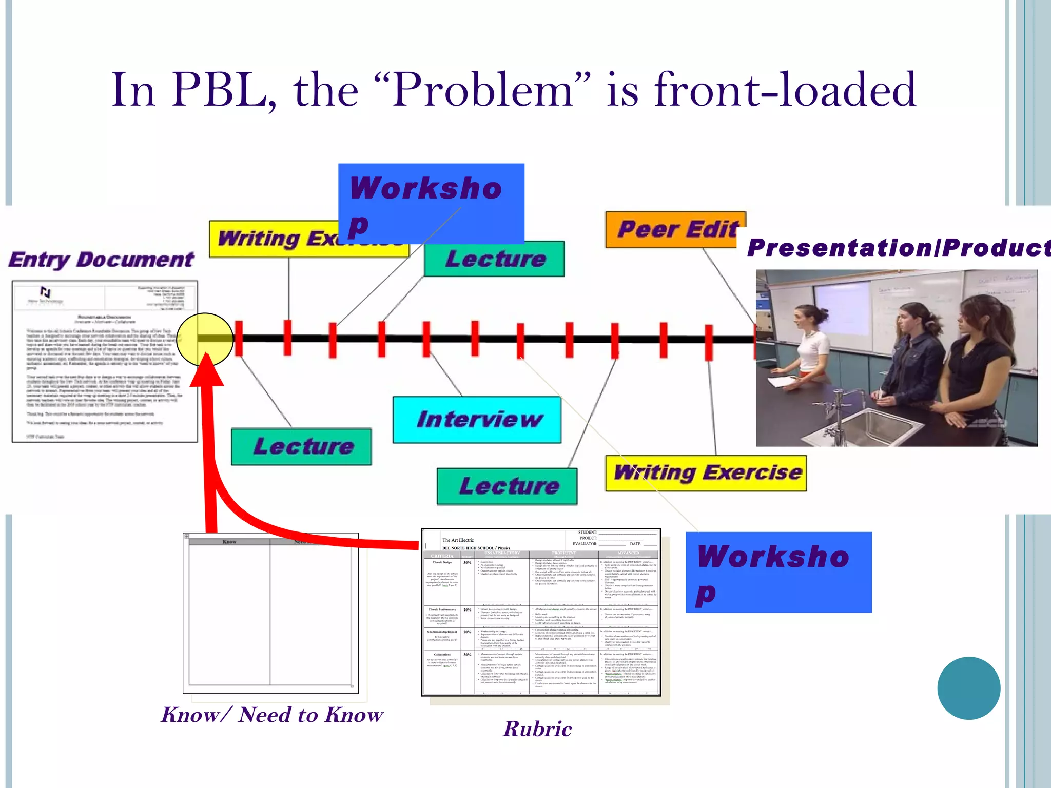 Know/ Need to Know Presentation/Product In PBL, the  “Problem” is front-loaded Rubric Workshop Workshop 